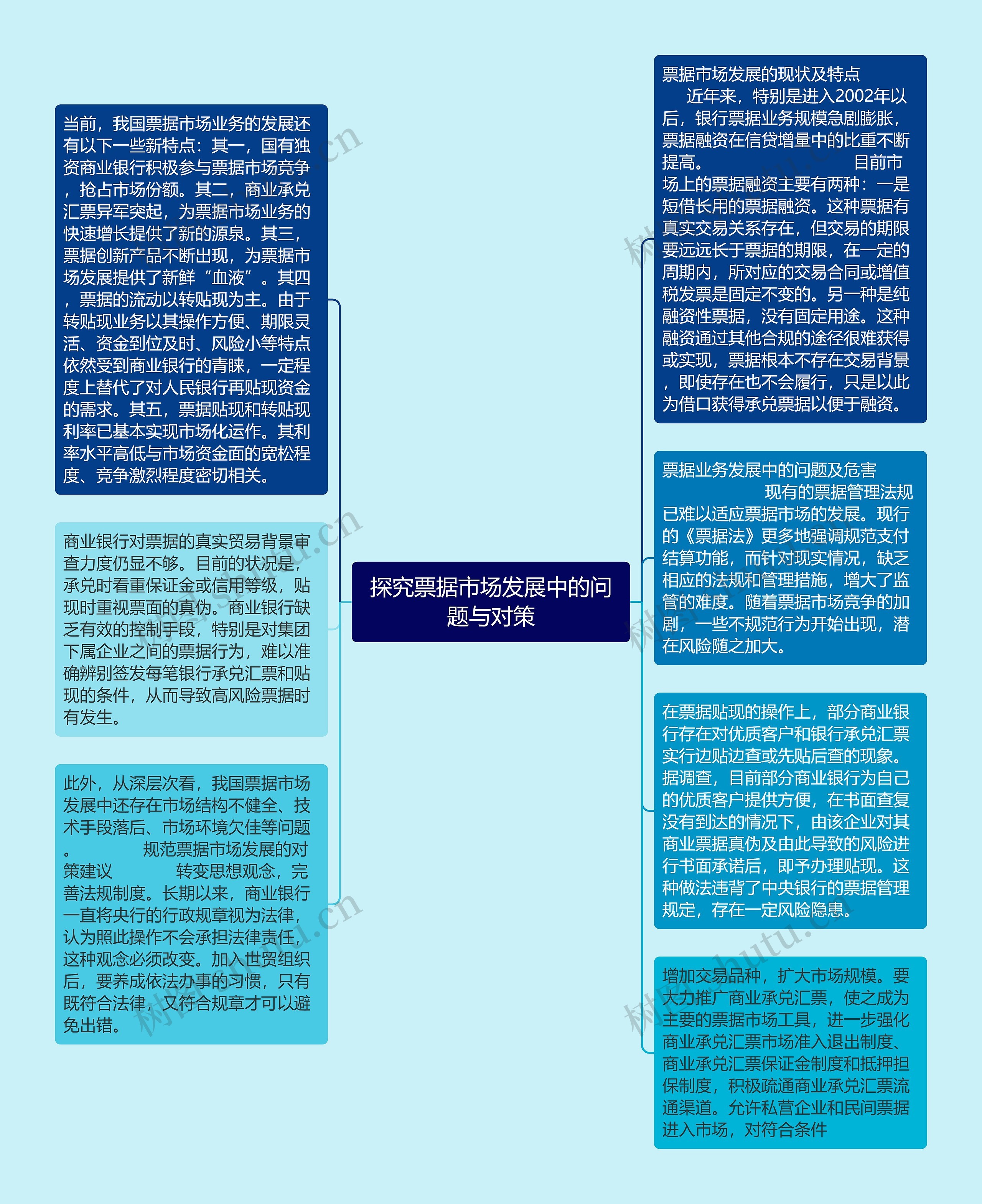 探究票据市场发展中的问题与对策思维导图