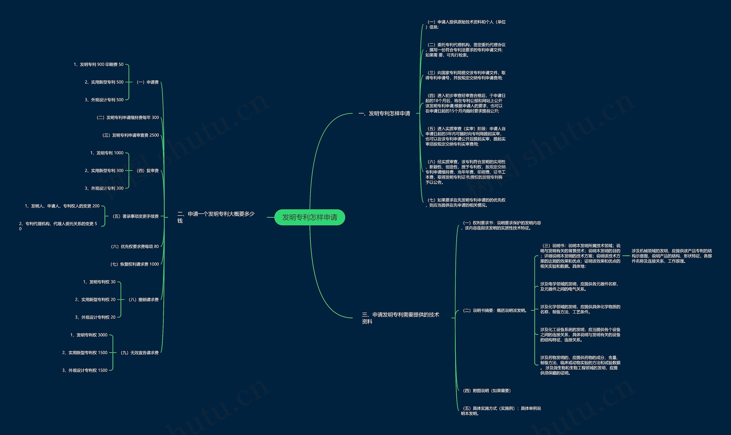 发明专利怎样申请思维导图