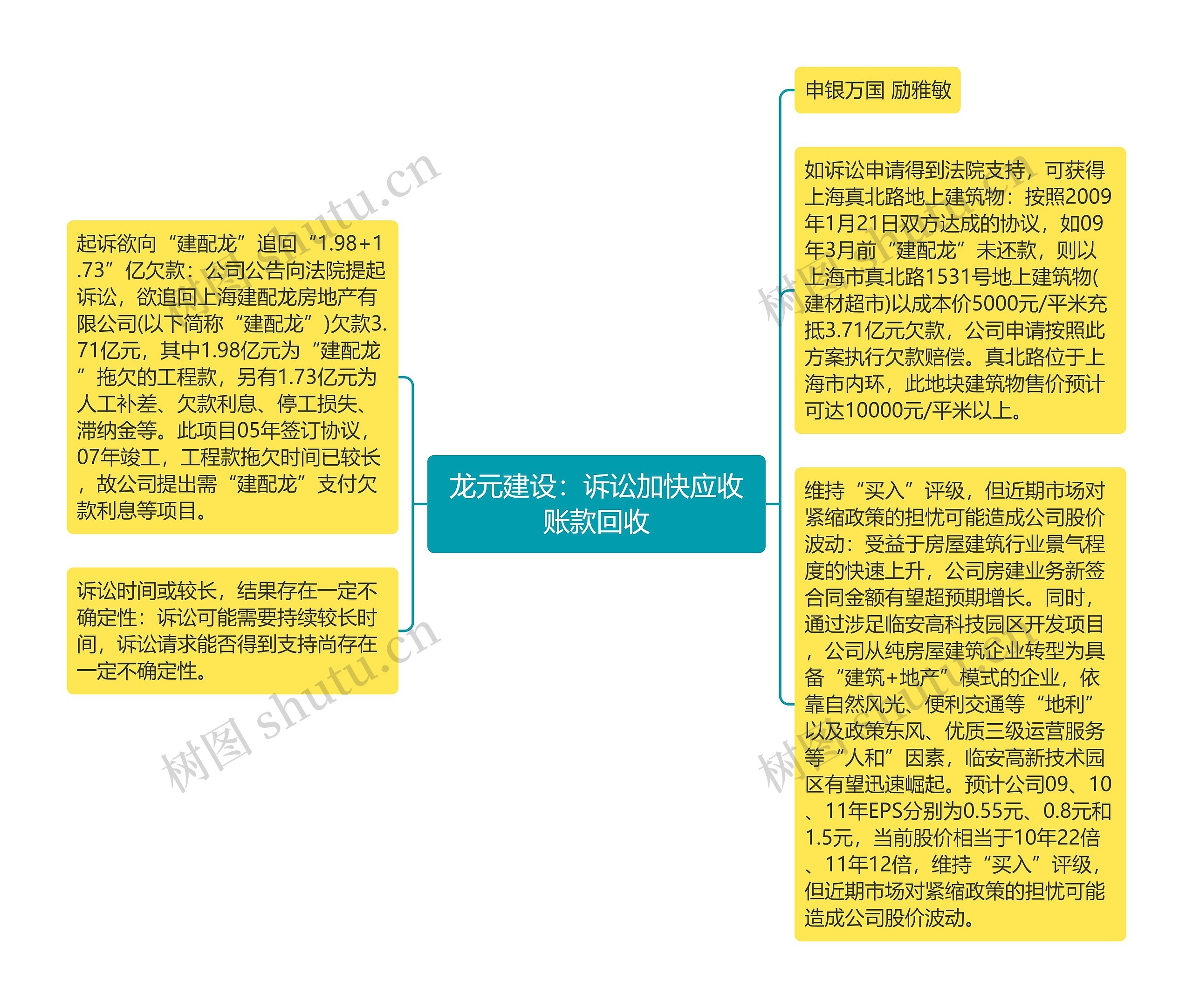 龙元建设：诉讼加快应收账款回收思维导图