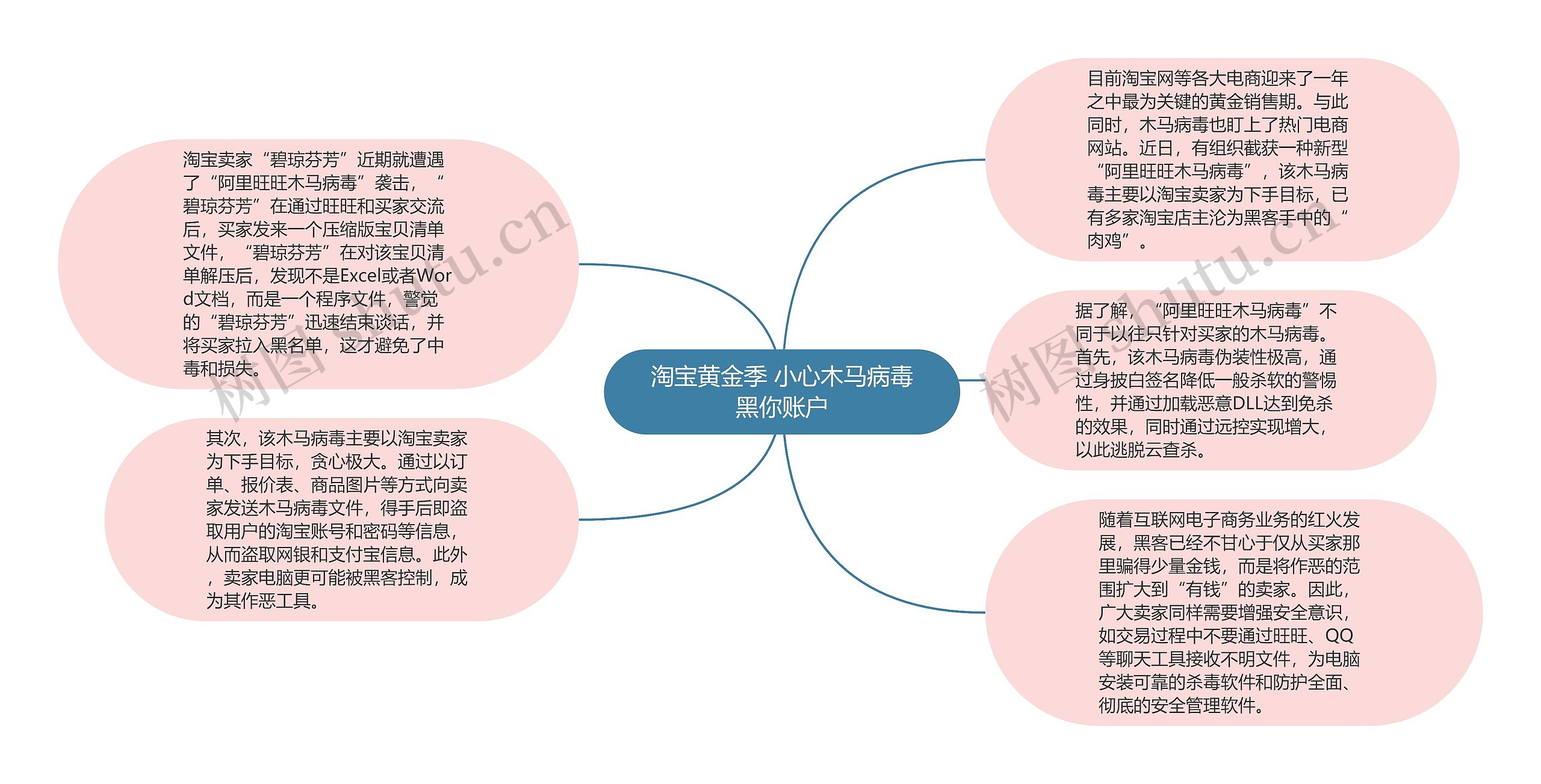 淘宝黄金季 小心木马病毒黑你账户思维导图