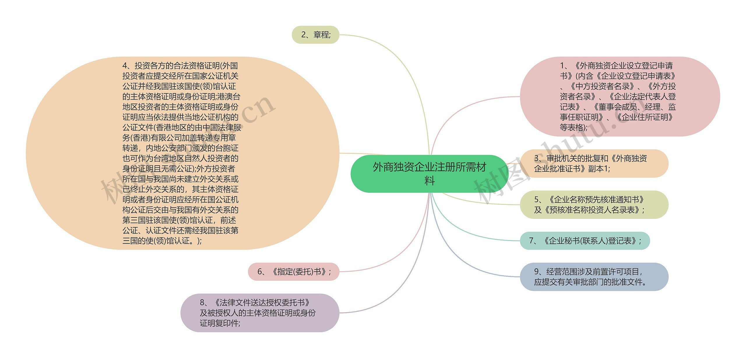 外商独资企业注册所需材料