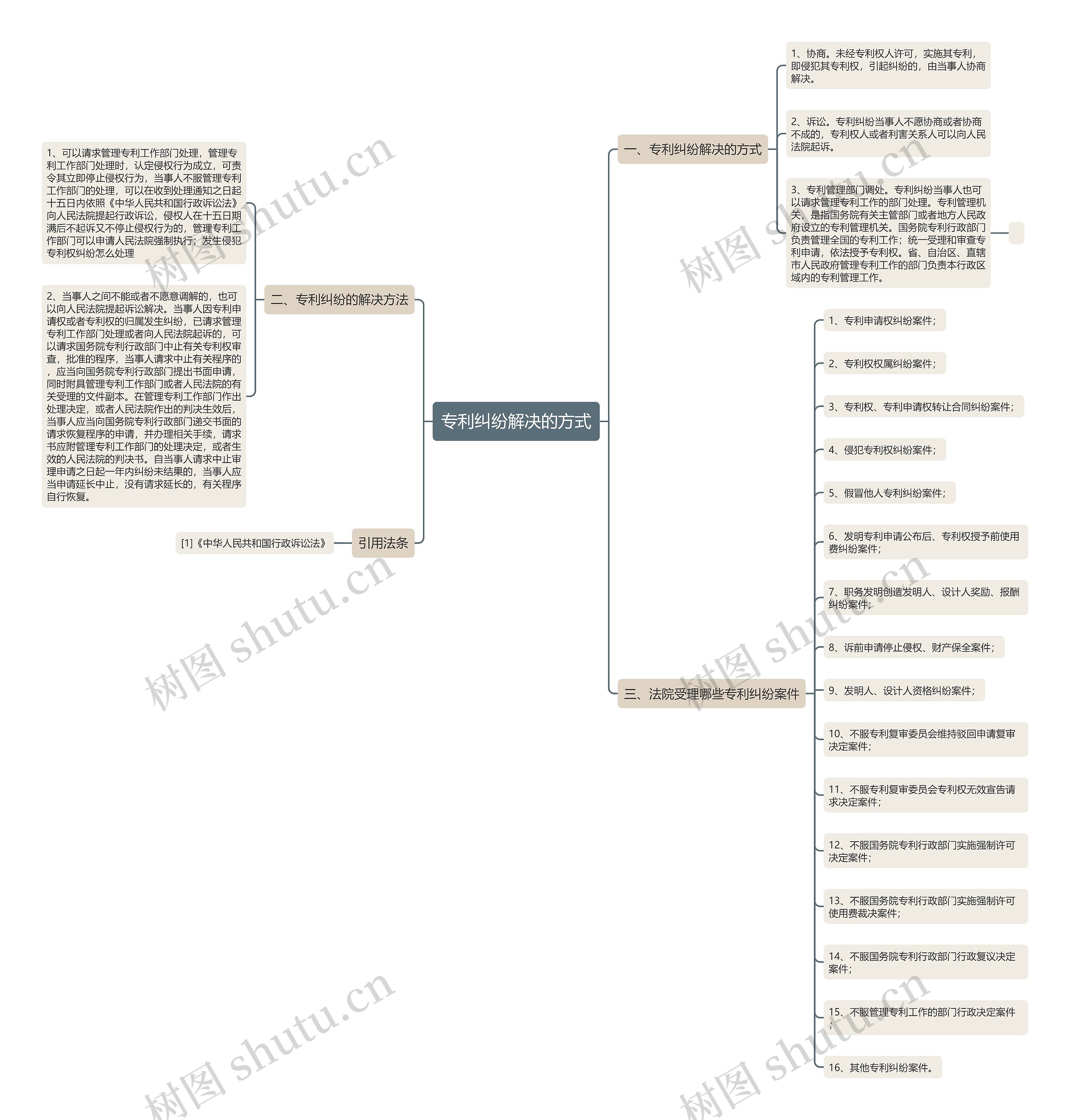 专利纠纷解决的方式思维导图