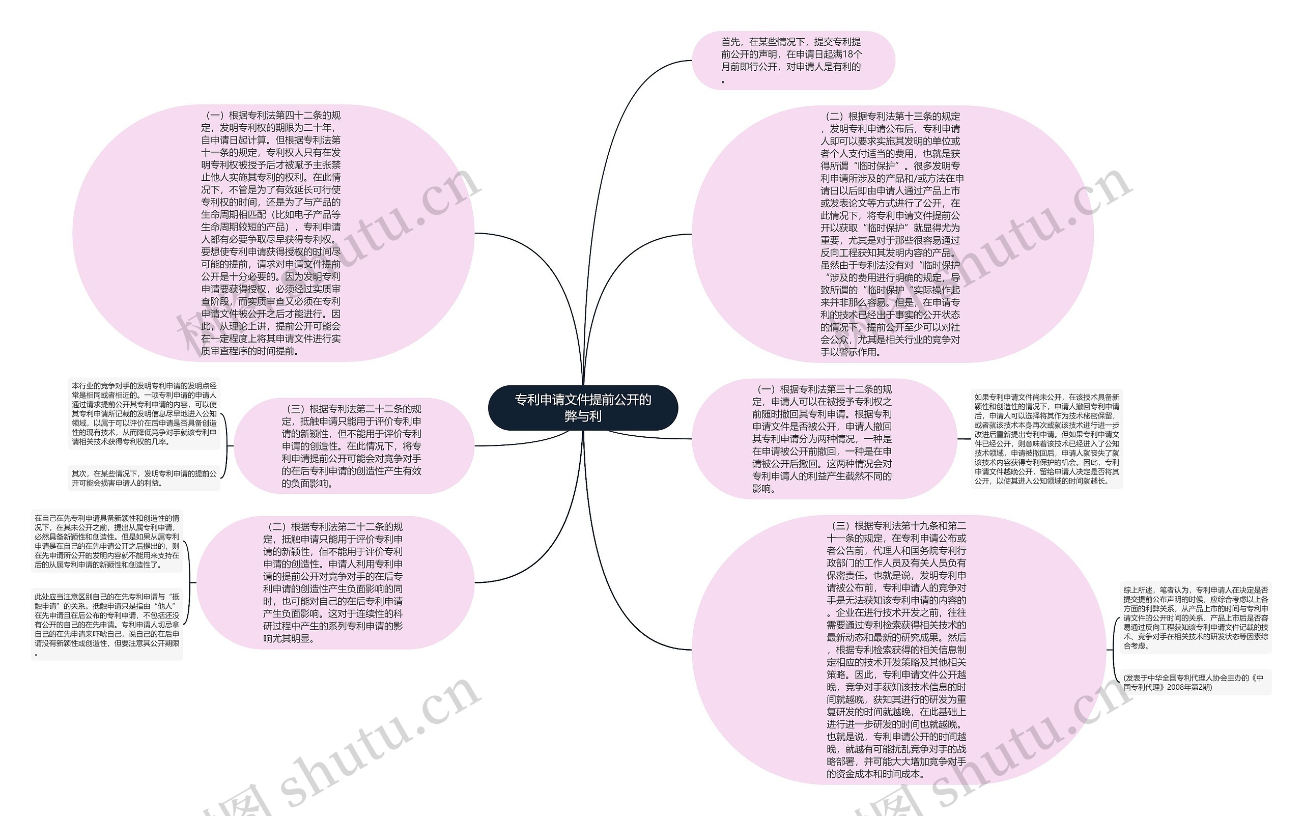 专利申请文件提前公开的弊与利思维导图