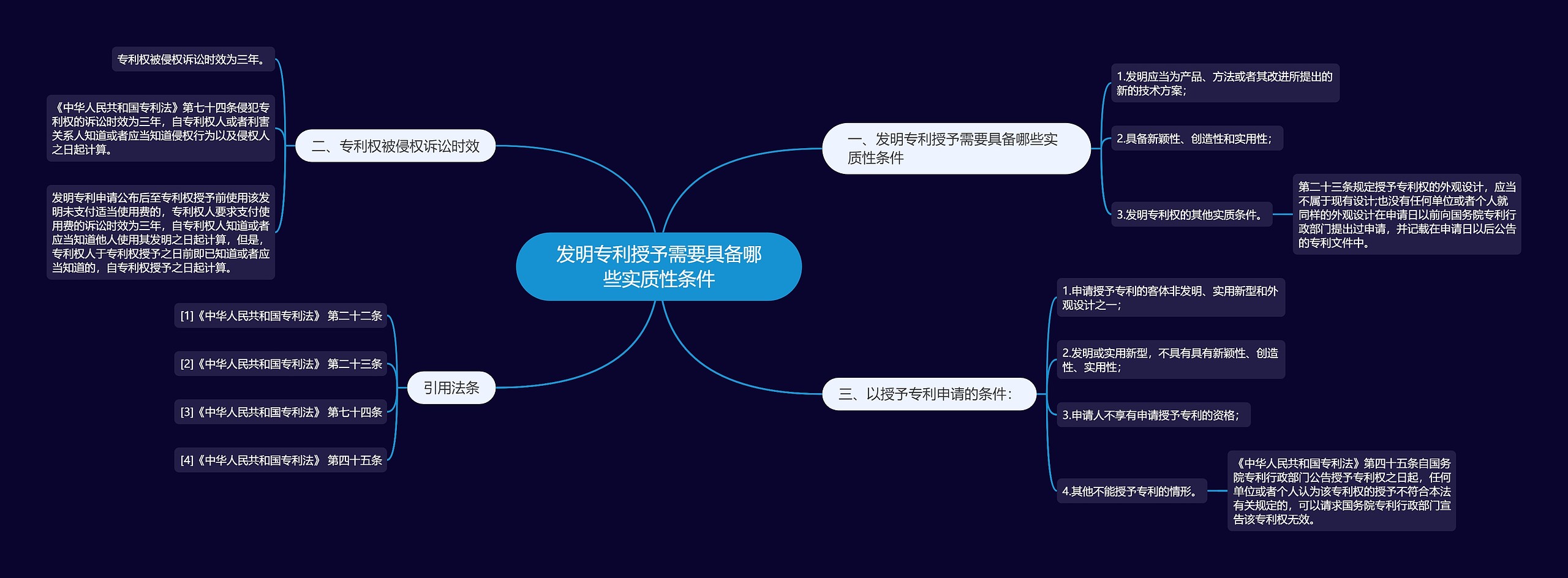 发明专利授予需要具备哪些实质性条件思维导图