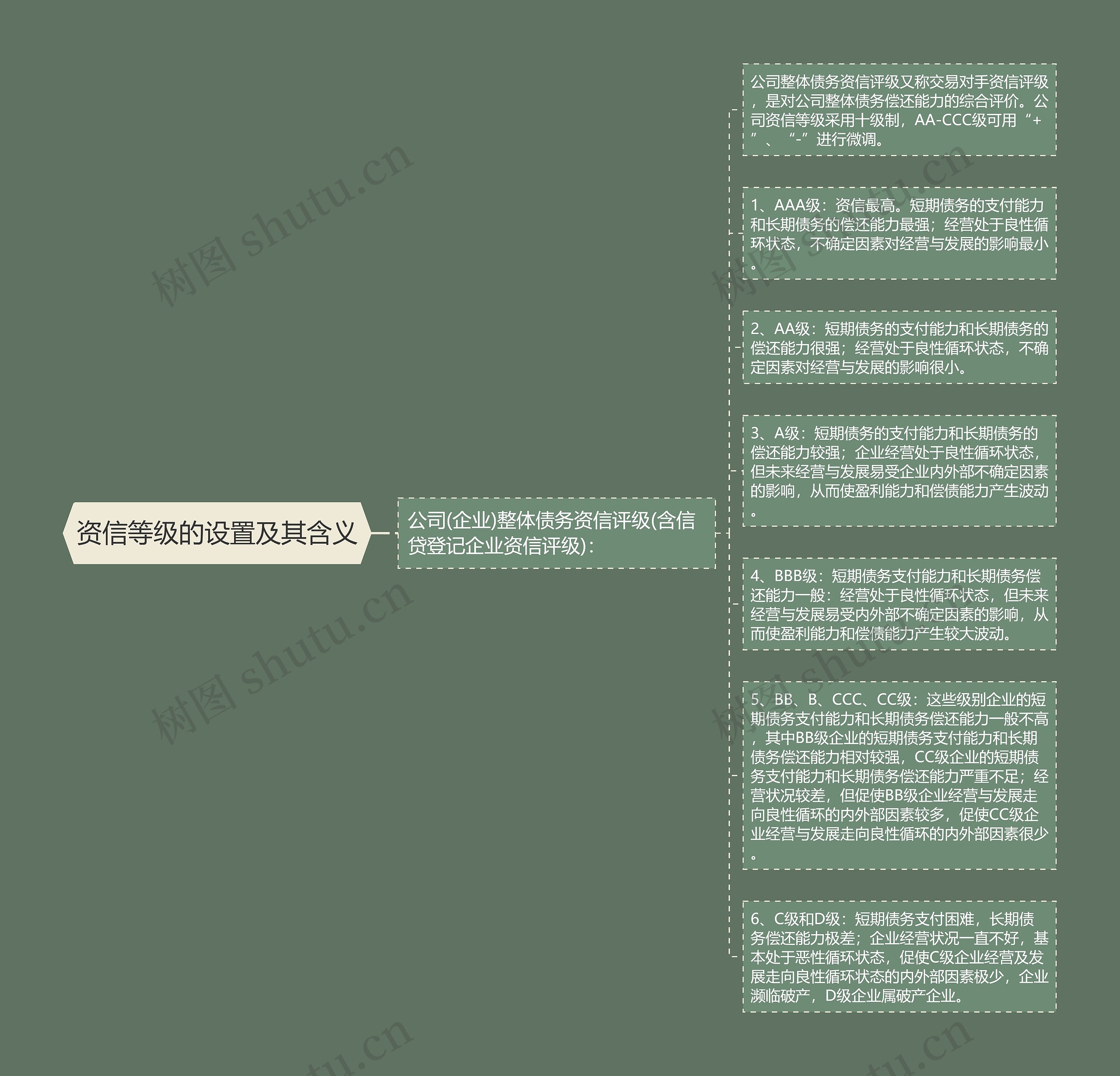 资信等级的设置及其含义
