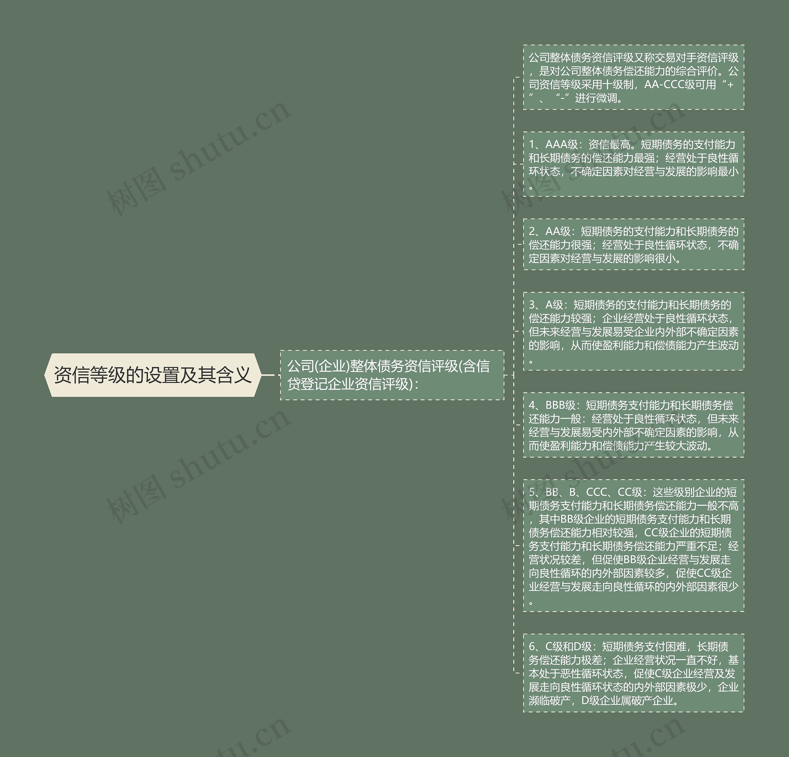 资信等级的设置及其含义思维导图