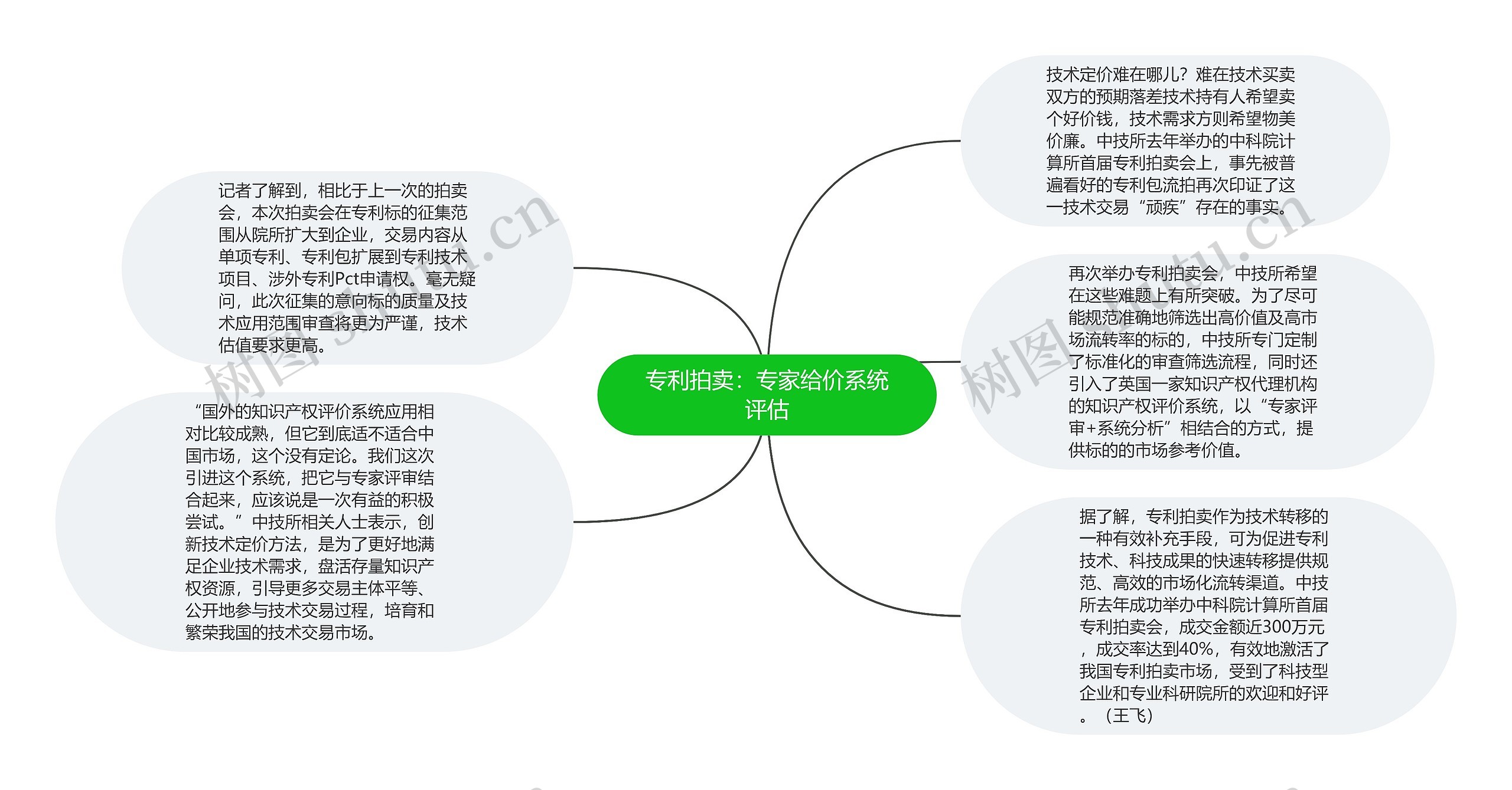 专利拍卖：专家给价系统评估