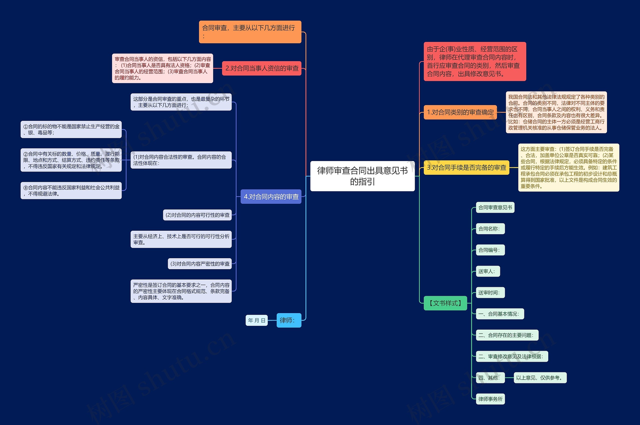 律师审查合同出具意见书的指引思维导图