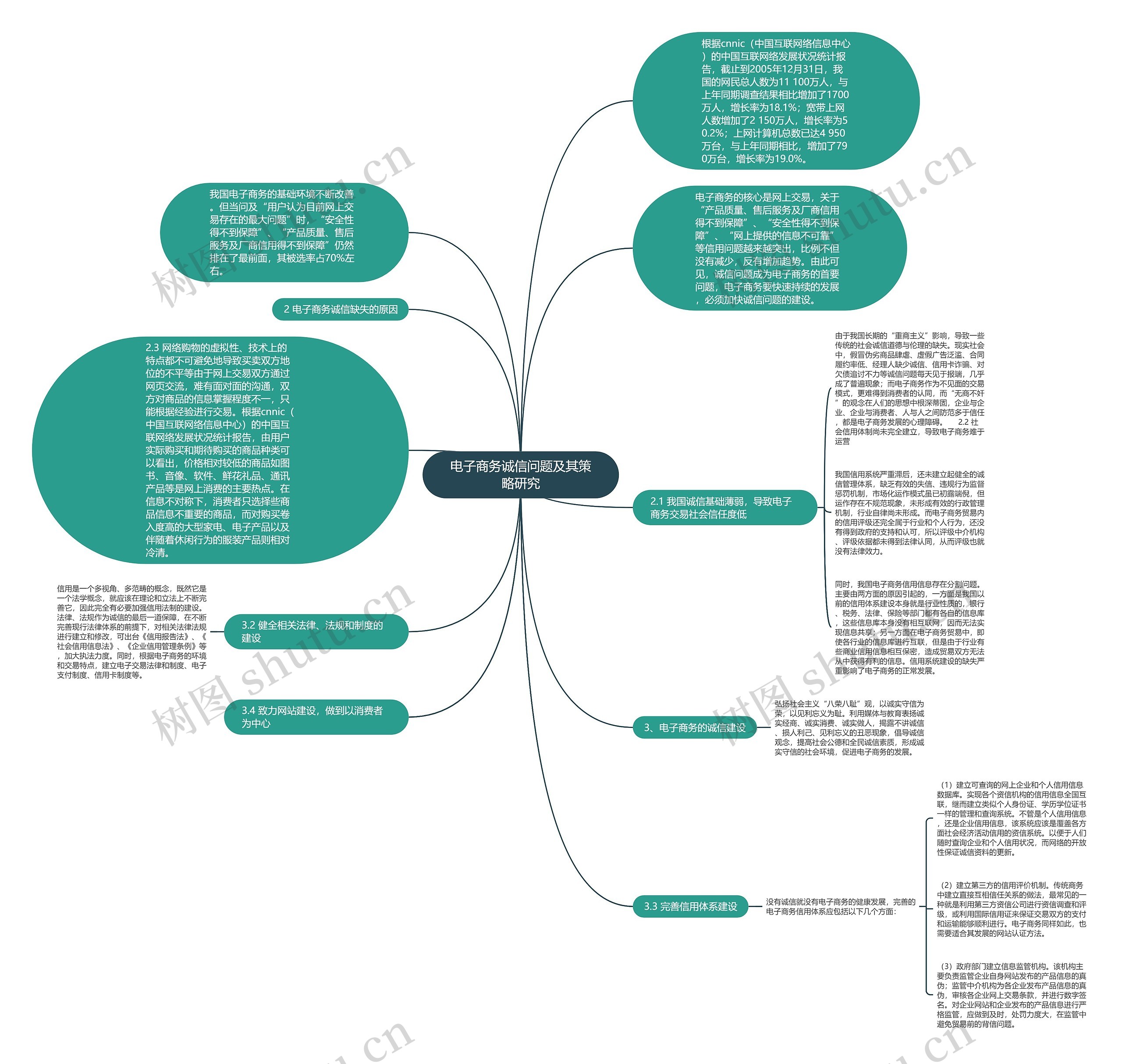 电子商务诚信问题及其策略研究思维导图