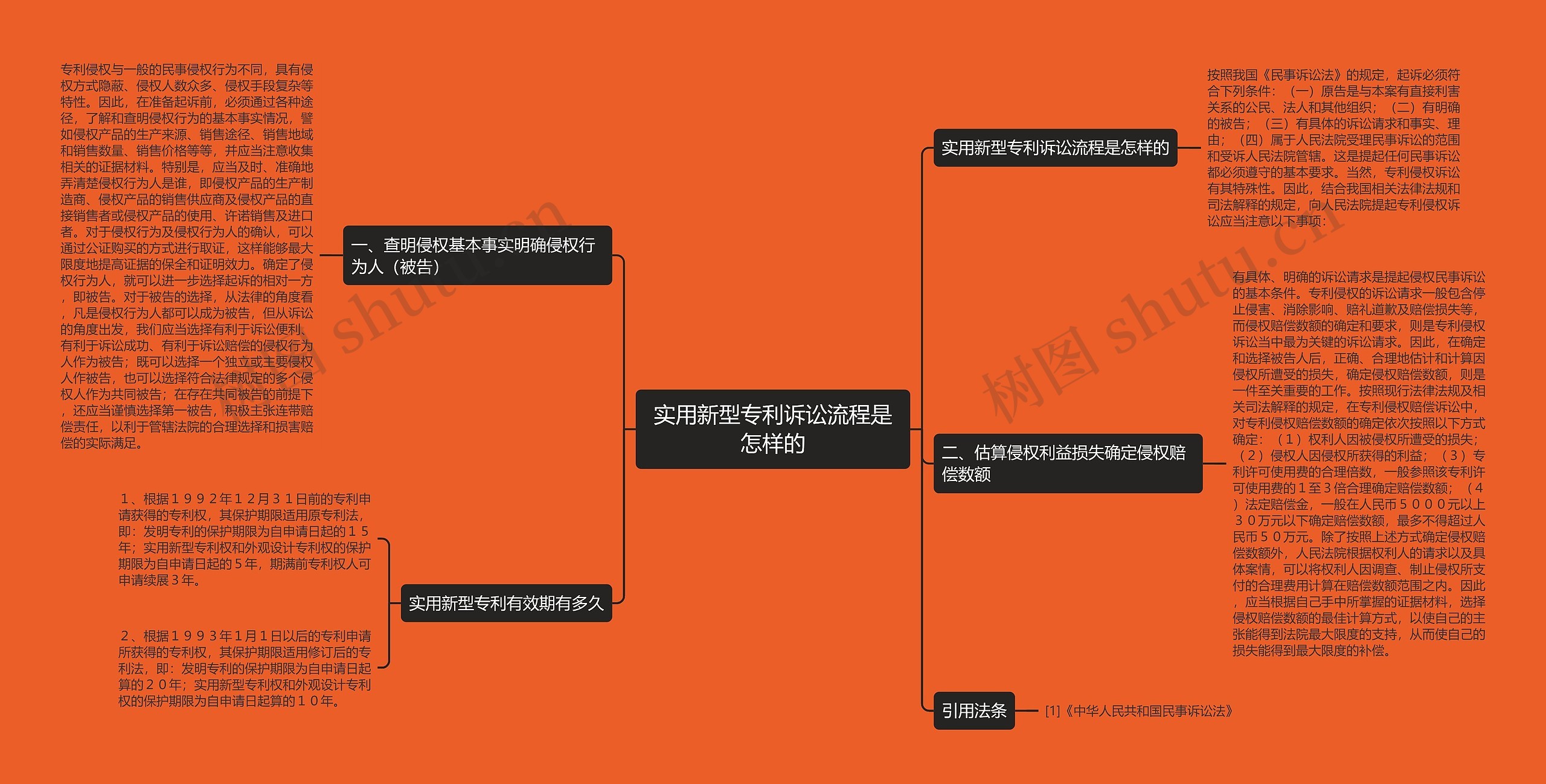 实用新型专利诉讼流程是怎样的思维导图