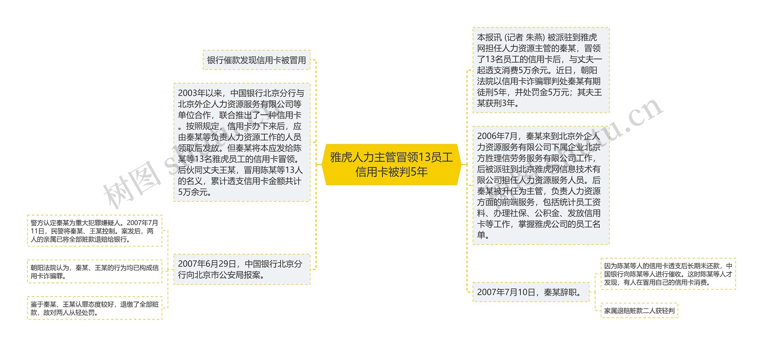 雅虎人力主管冒领13员工信用卡被判5年思维导图