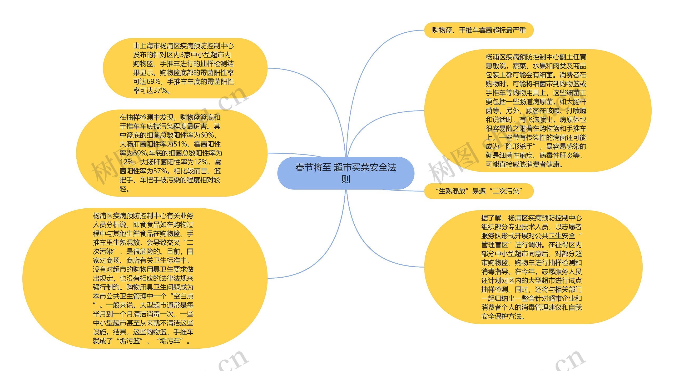 春节将至 超市买菜安全法则