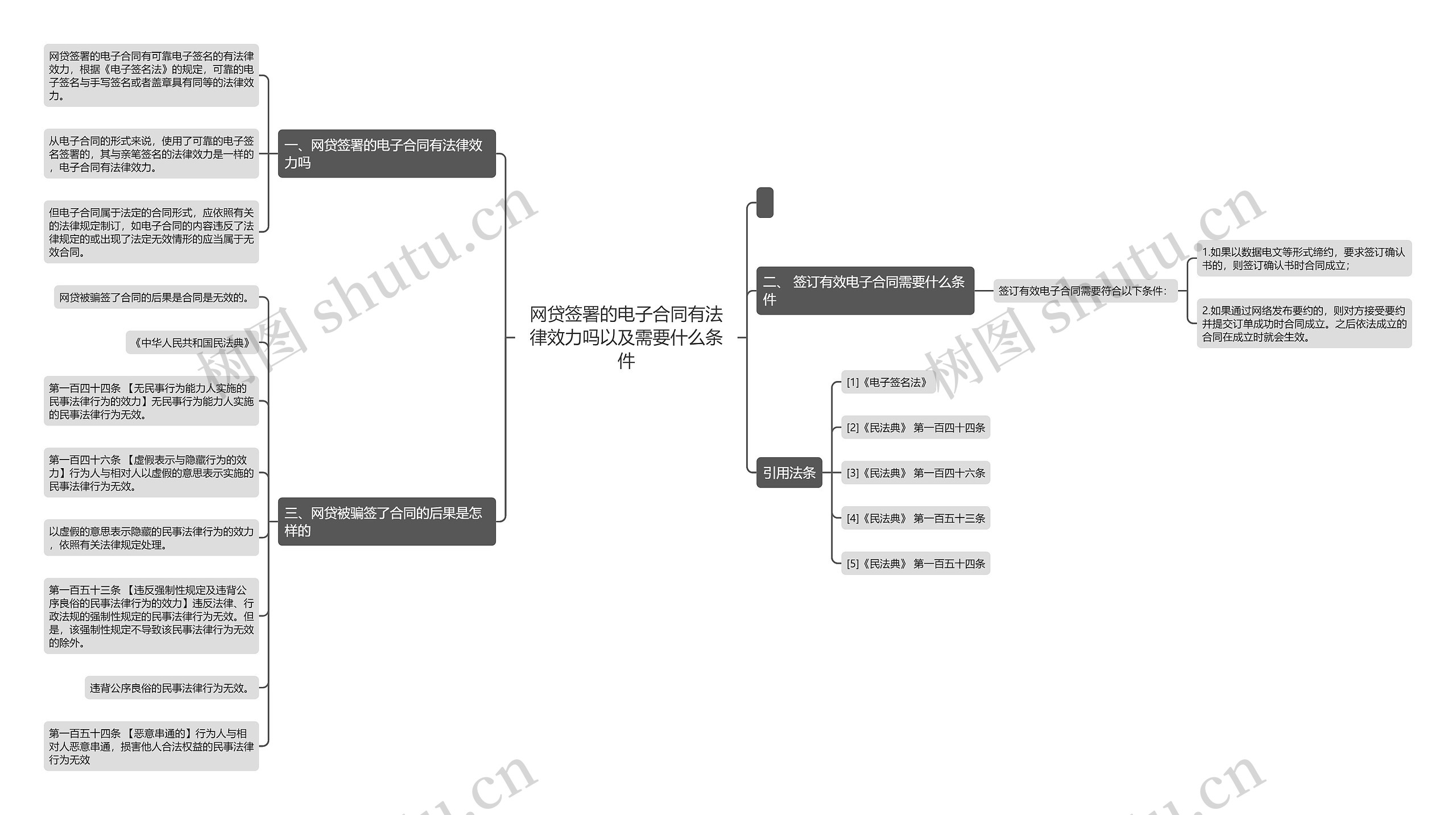 网贷签署的电子合同有法律效力吗以及需要什么条件