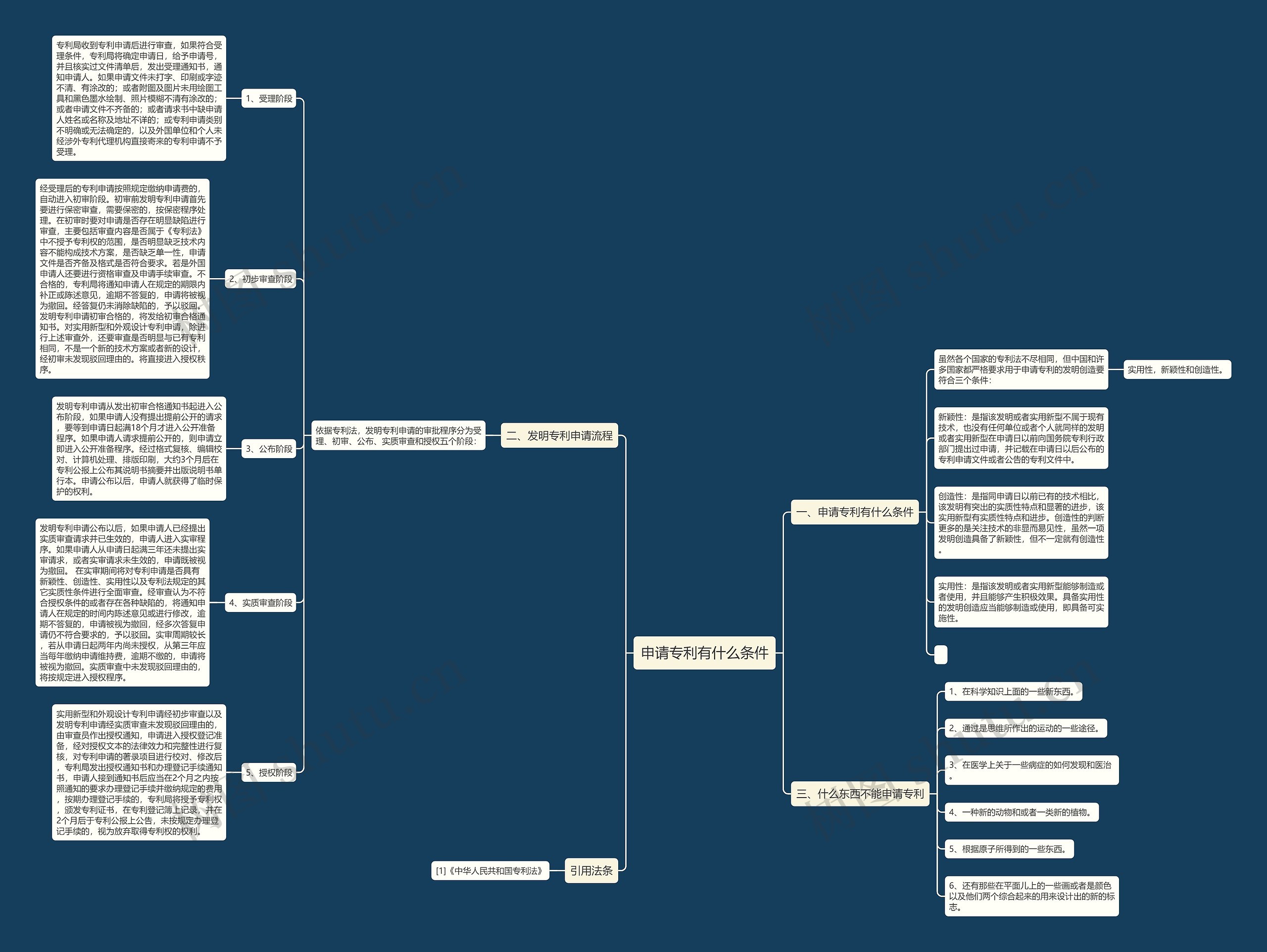 申请专利有什么条件思维导图