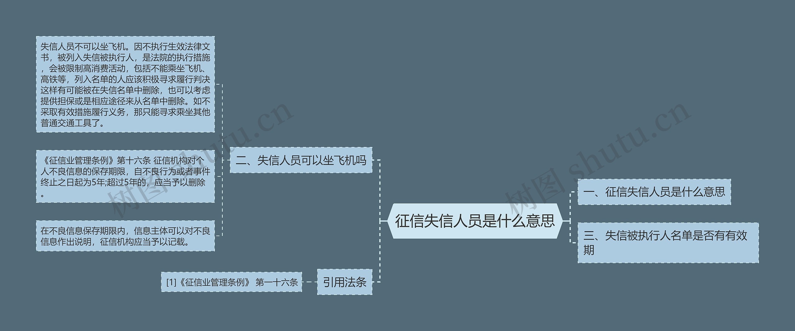 征信失信人员是什么意思思维导图