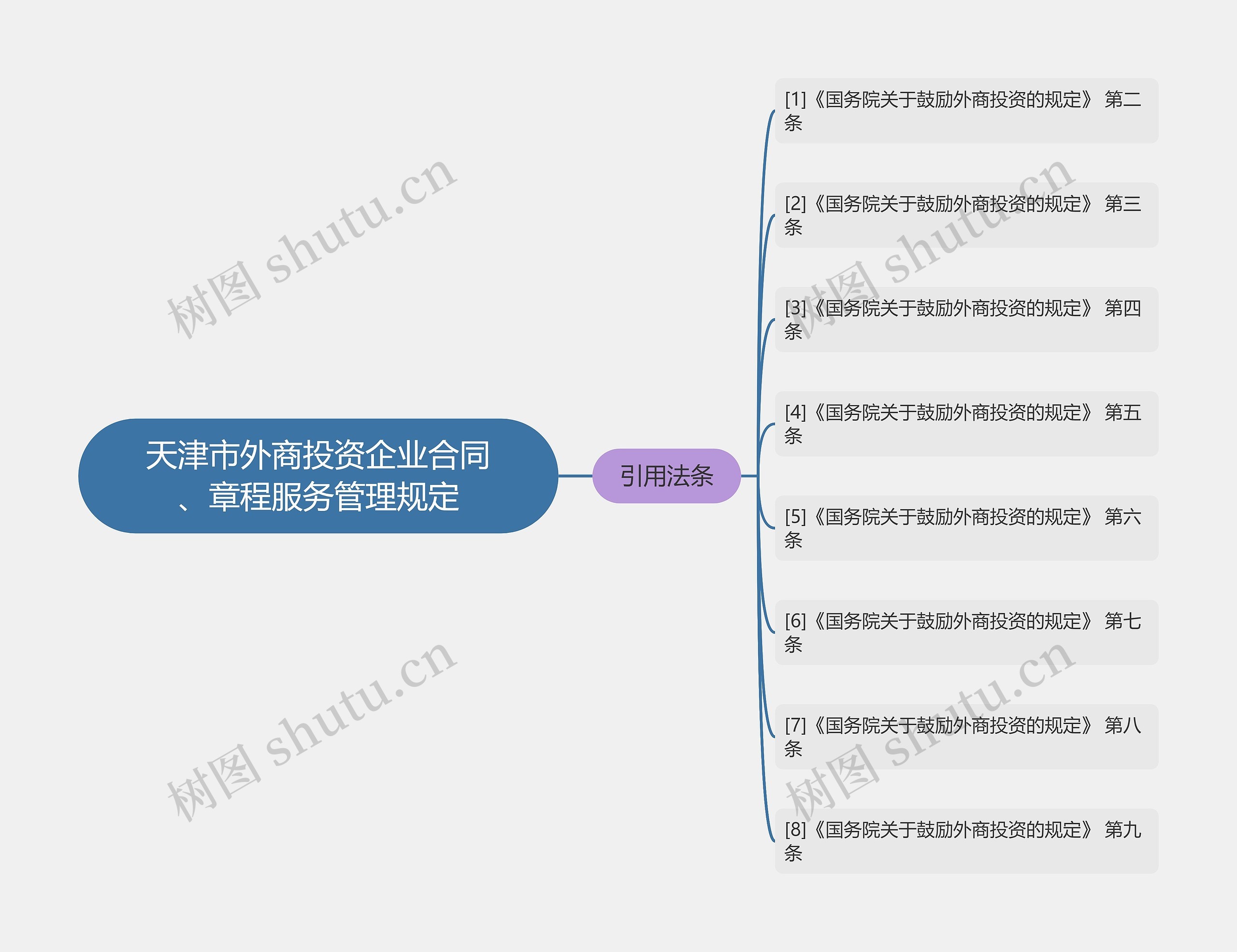 天津市外商投资企业合同、章程服务管理规定思维导图