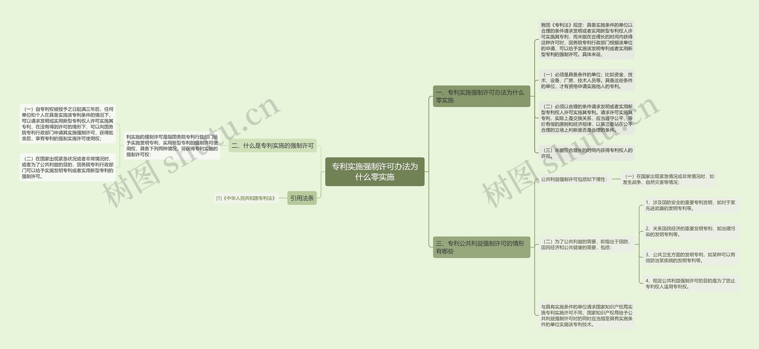专利实施强制许可办法为什么零实施思维导图