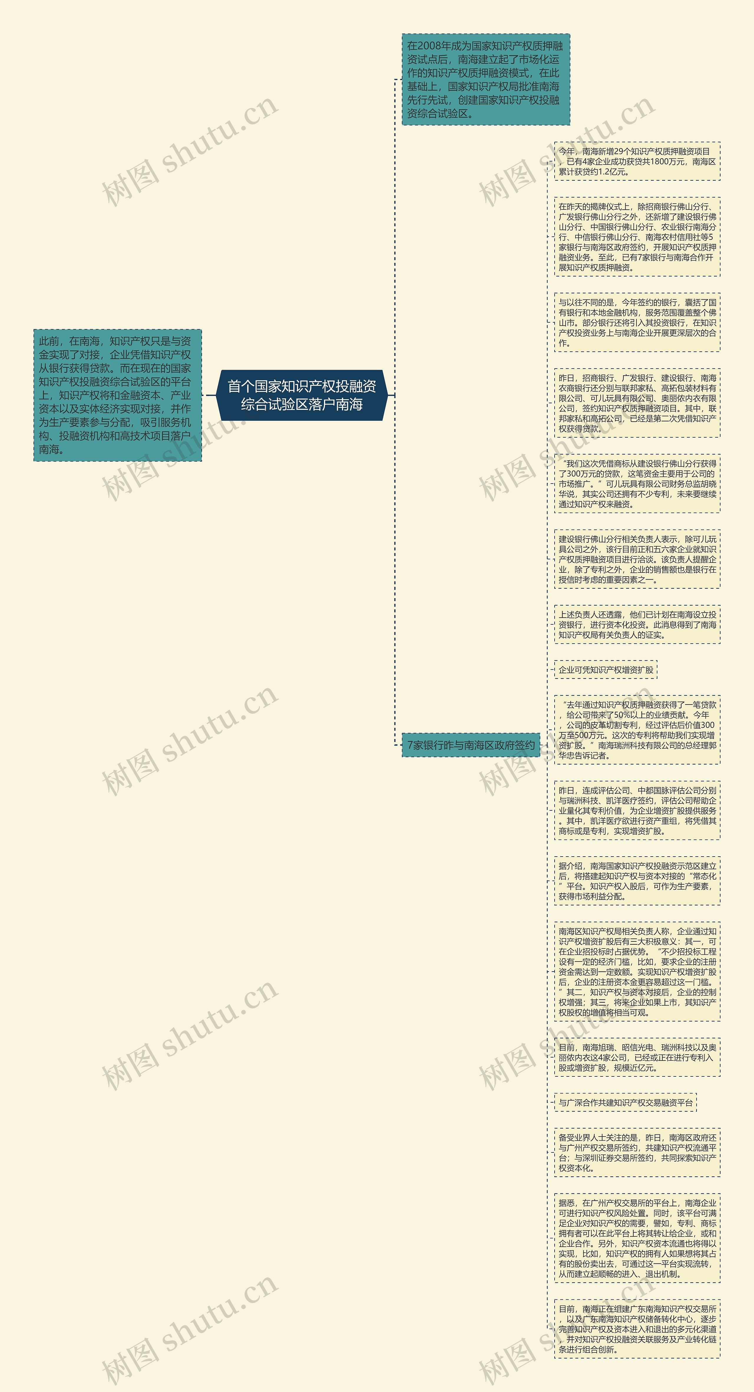 首个国家知识产权投融资综合试验区落户南海思维导图