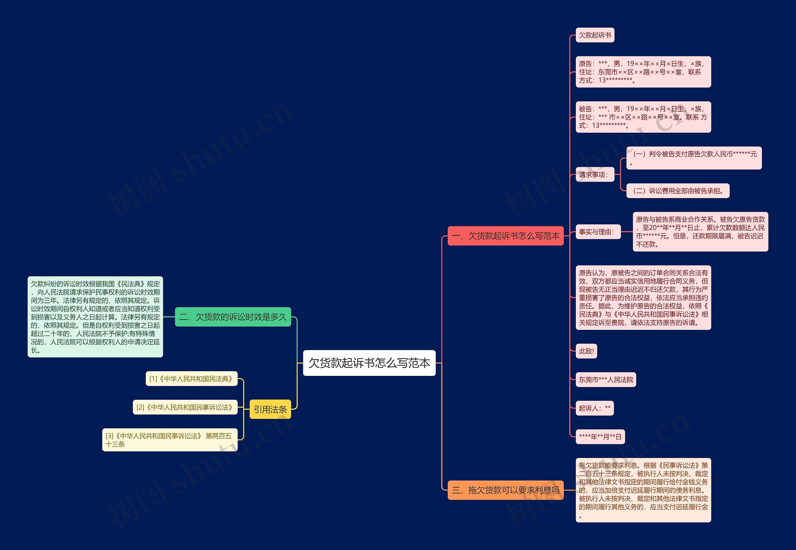 欠货款起诉书怎么写范本思维导图