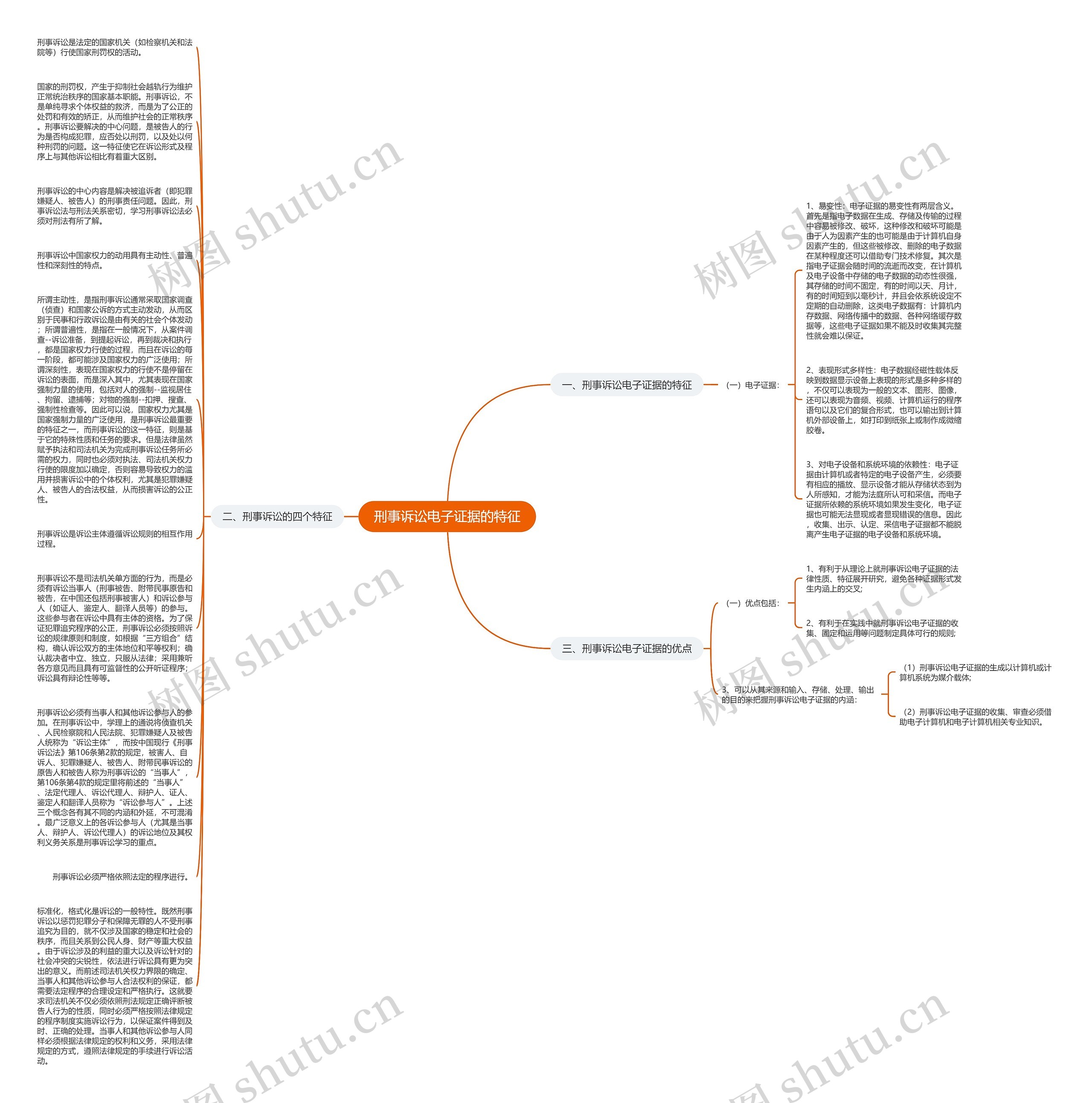 刑事诉讼电子证据的特征思维导图