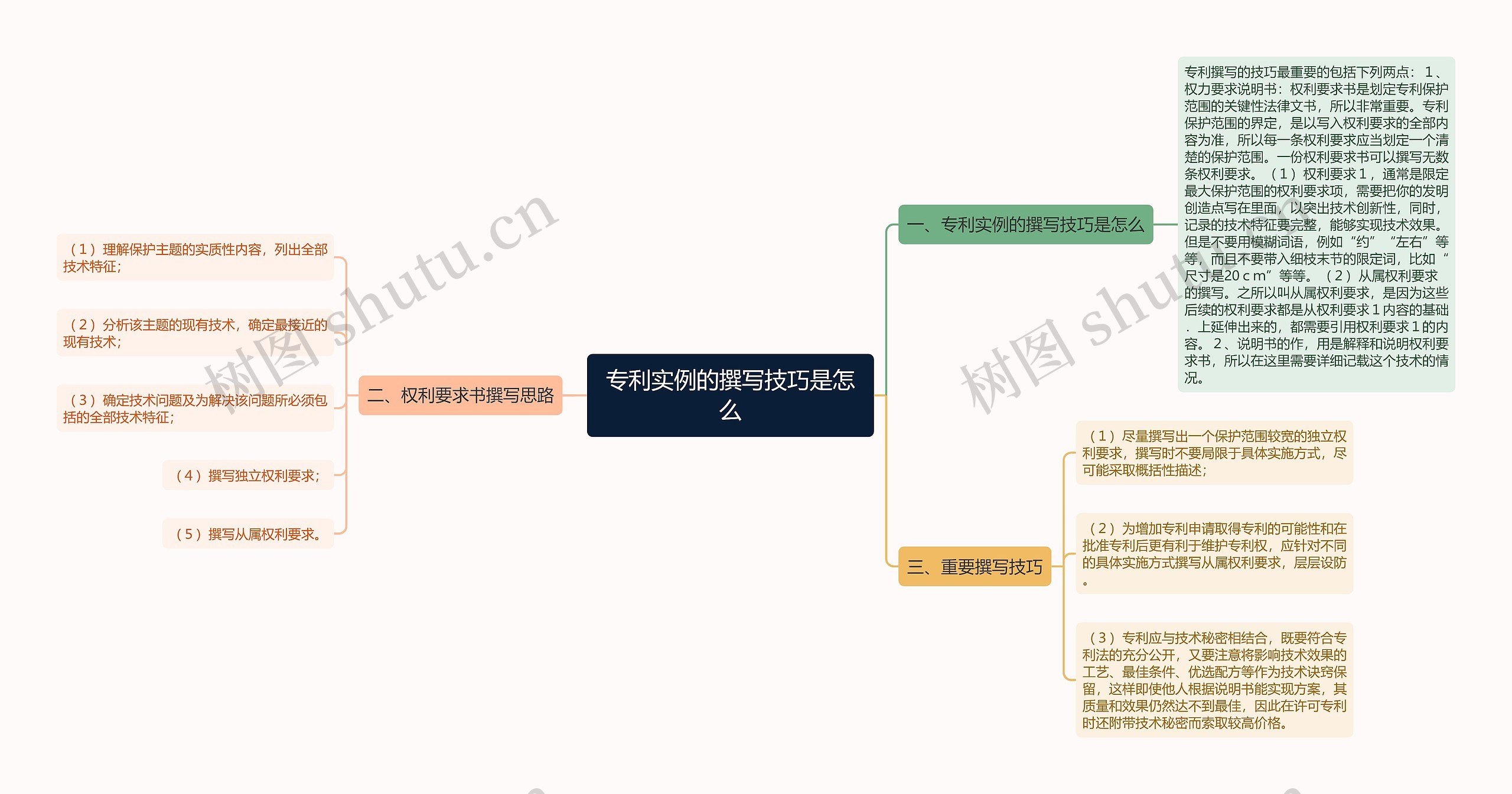 专利实例的撰写技巧是怎么思维导图