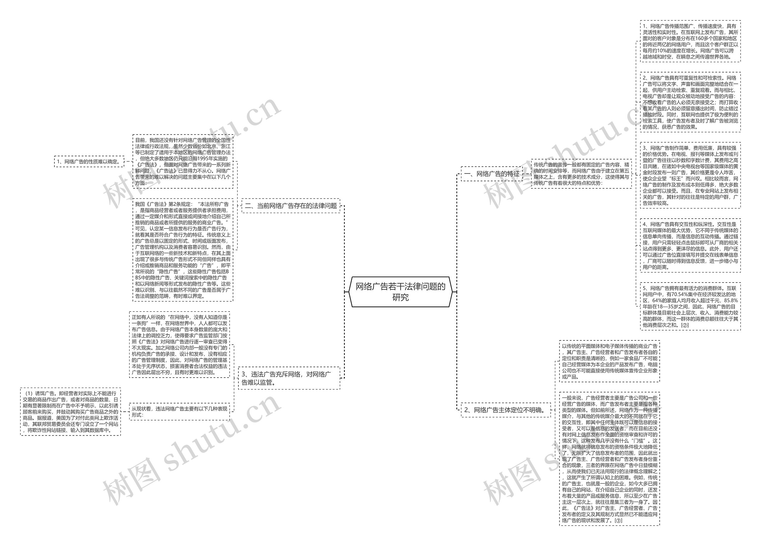 网络广告若干法律问题的研究思维导图