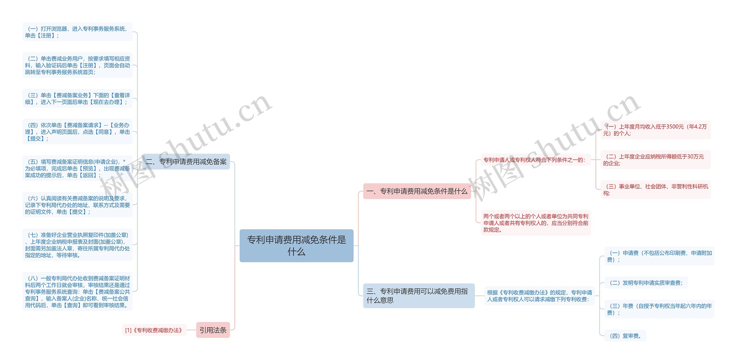 专利申请费用减免条件是什么思维导图