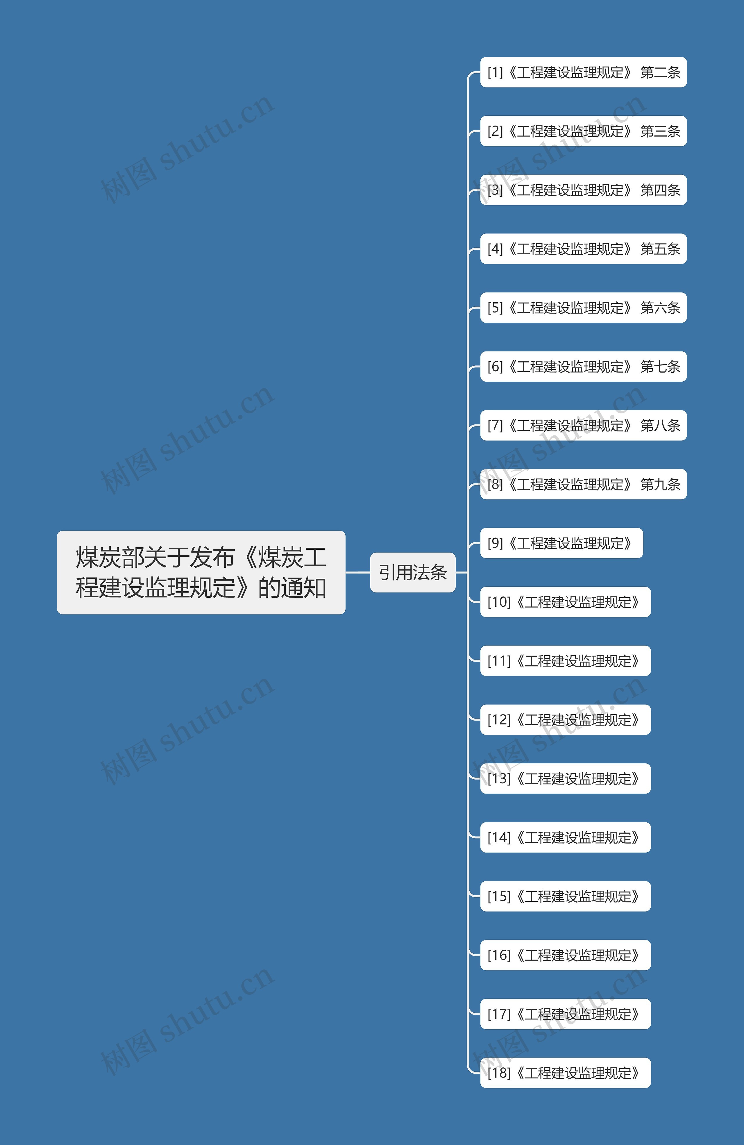 煤炭部关于发布《煤炭工程建设监理规定》的通知思维导图