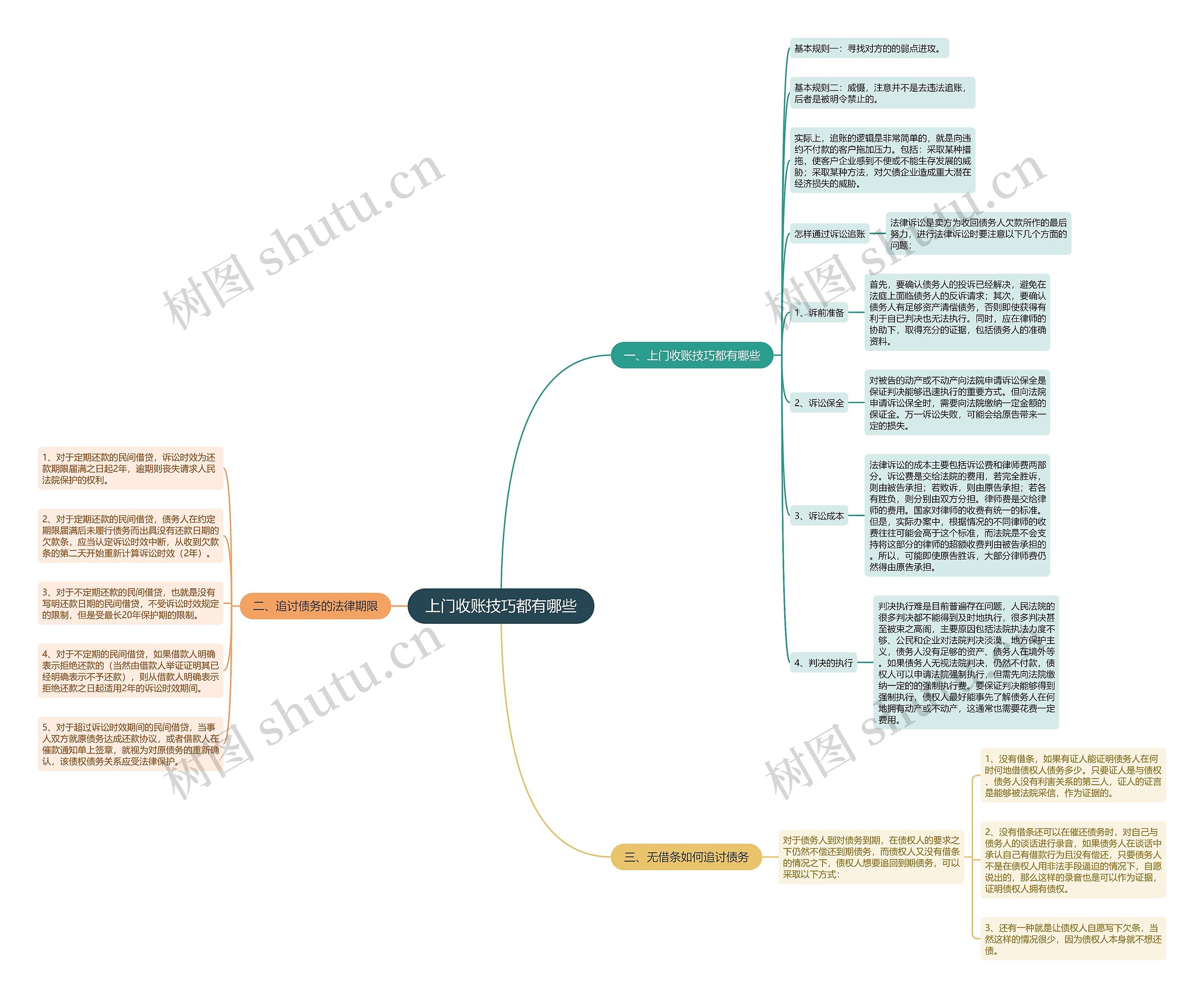 上门收账技巧都有哪些思维导图