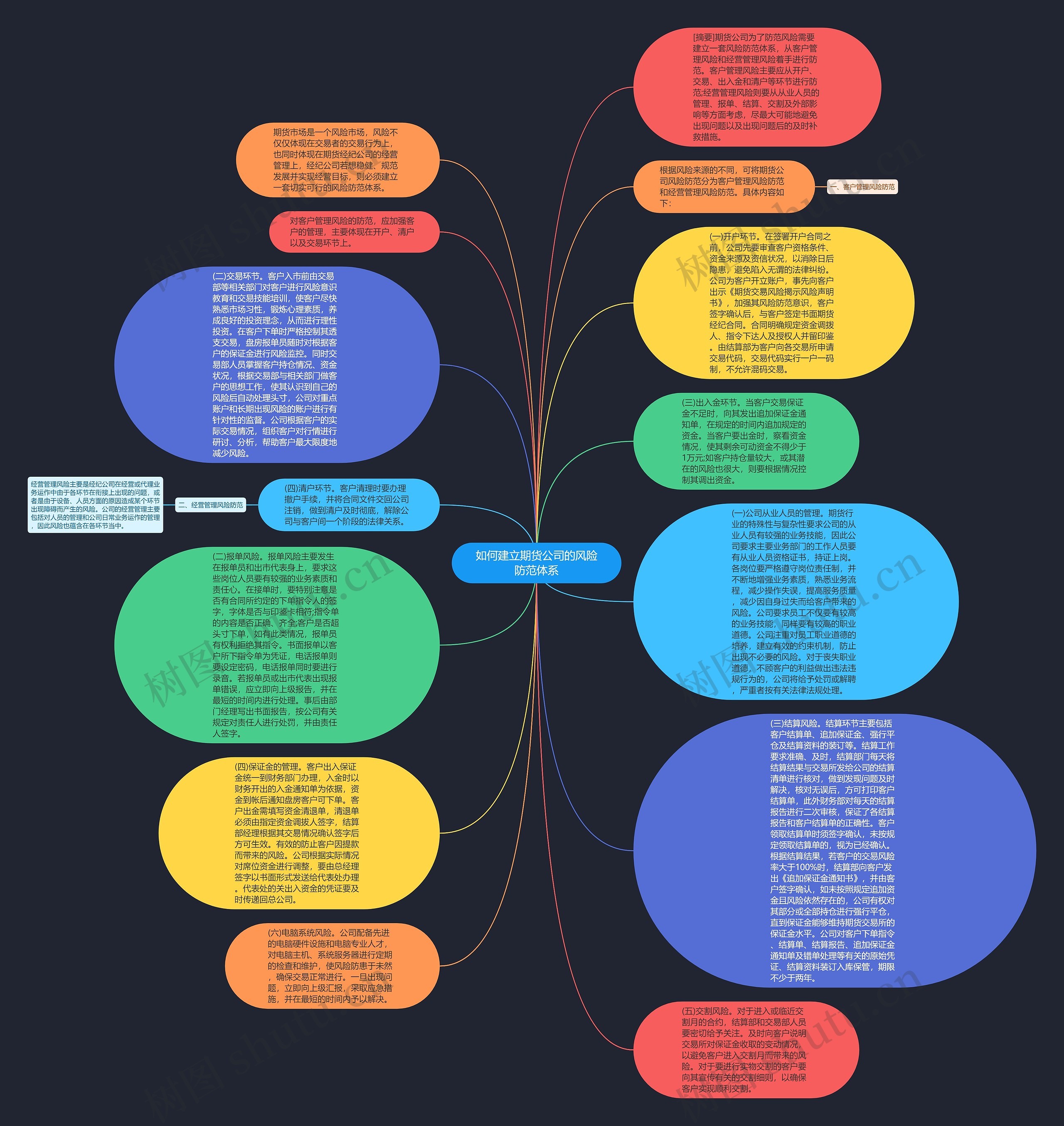如何建立期货公司的风险防范体系思维导图