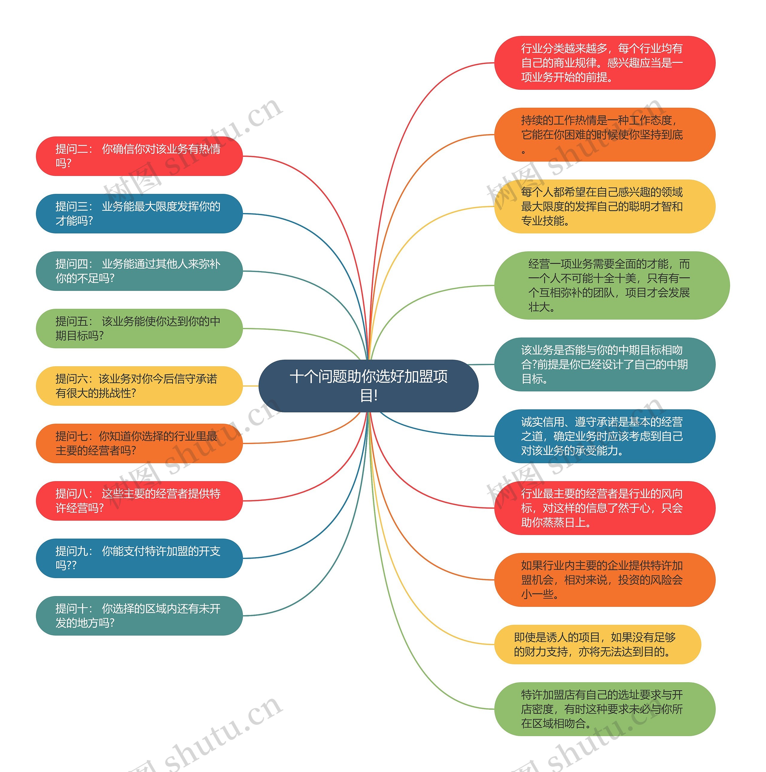 十个问题助你选好加盟项目!思维导图