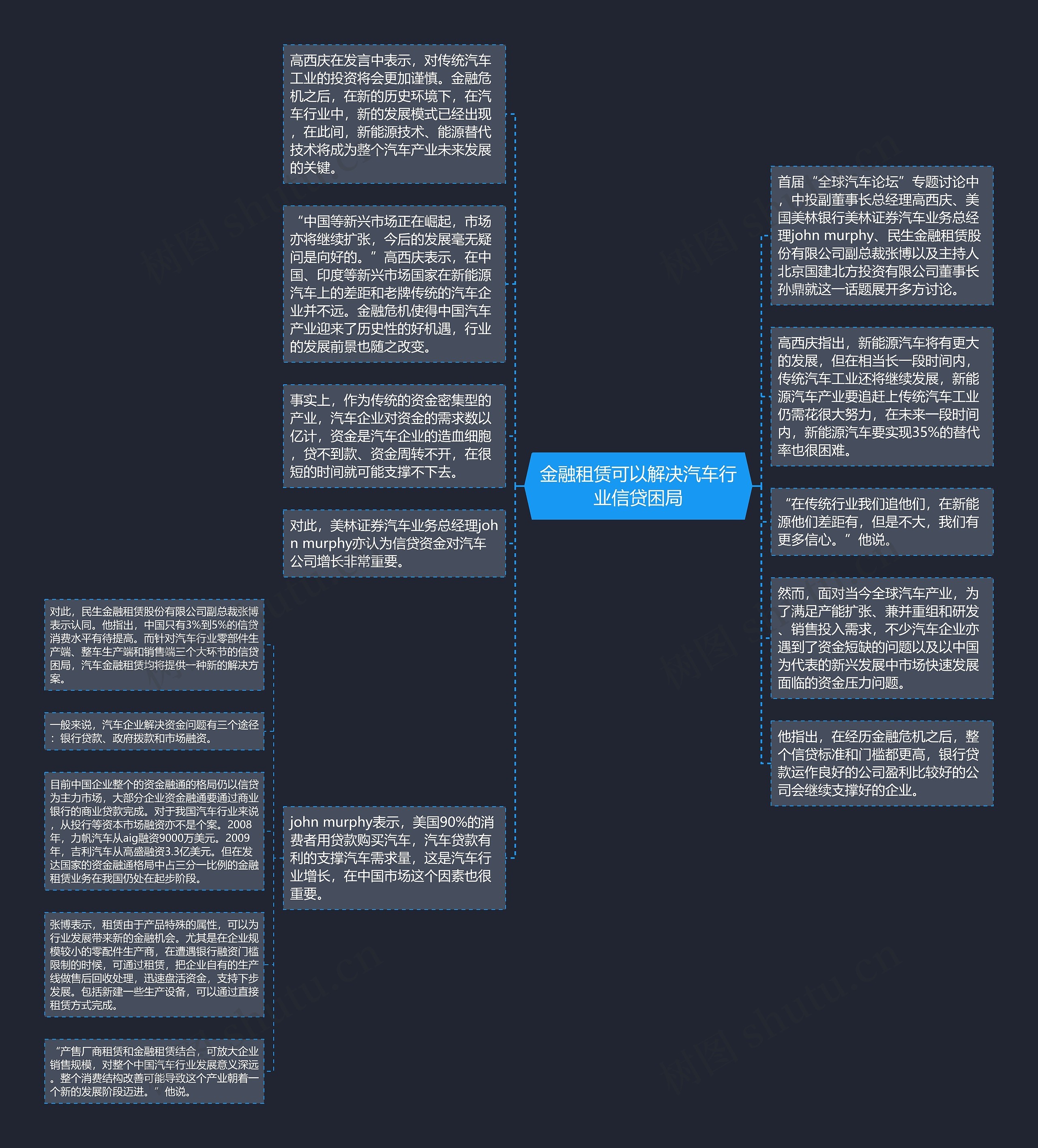 金融租赁可以解决汽车行业信贷困局思维导图