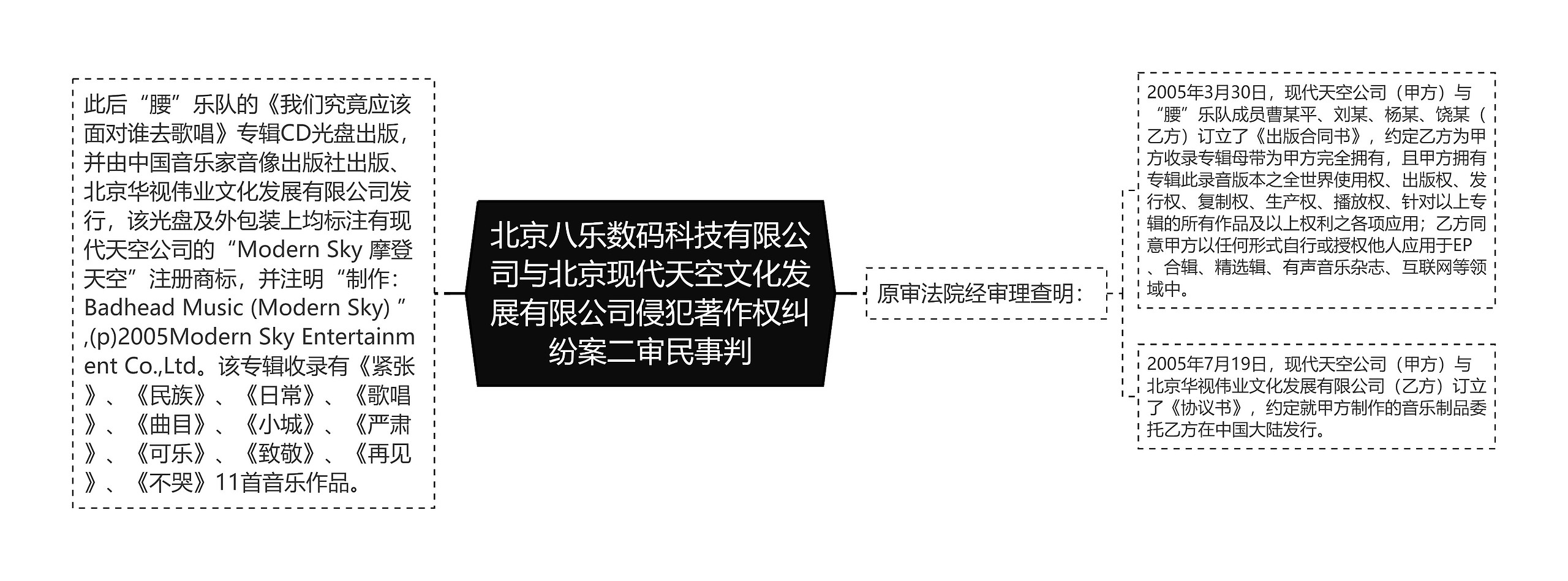 北京八乐数码科技有限公司与北京现代天空文化发展有限公司侵犯著作权纠纷案二审民事判