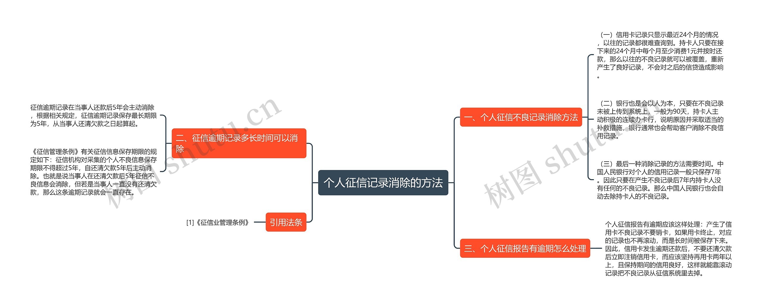 个人征信记录消除的方法思维导图