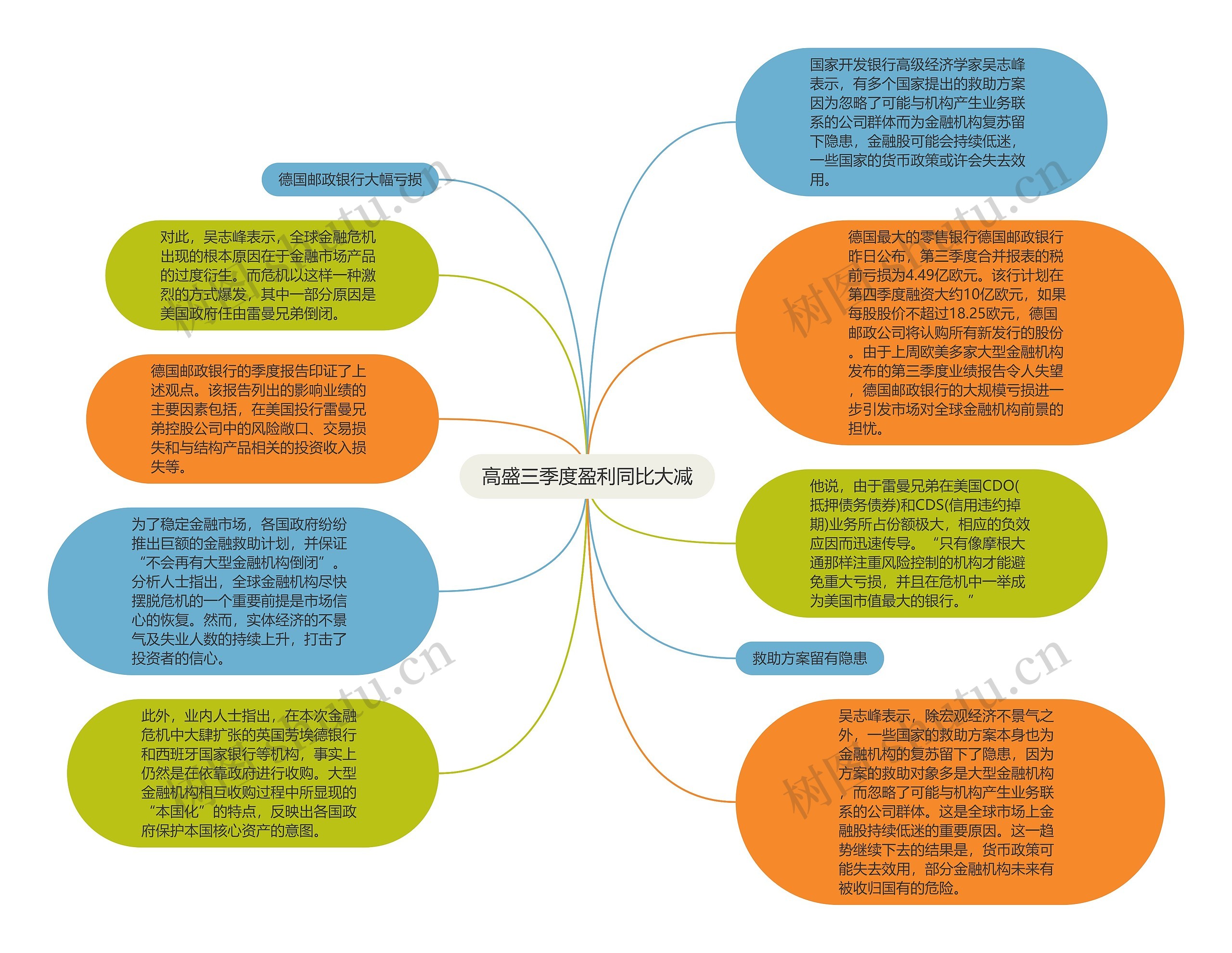 高盛三季度盈利同比大减思维导图