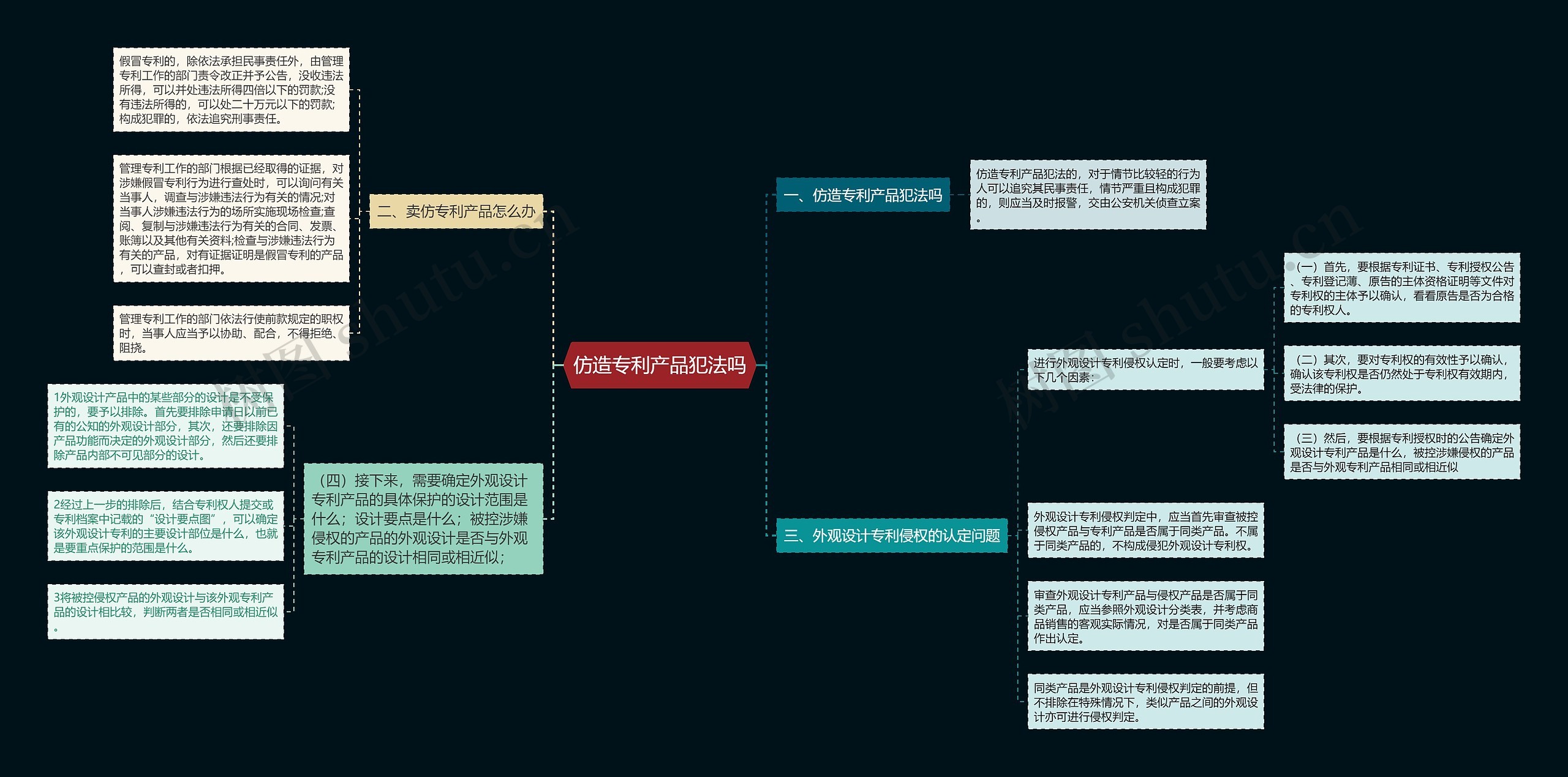 仿造专利产品犯法吗思维导图