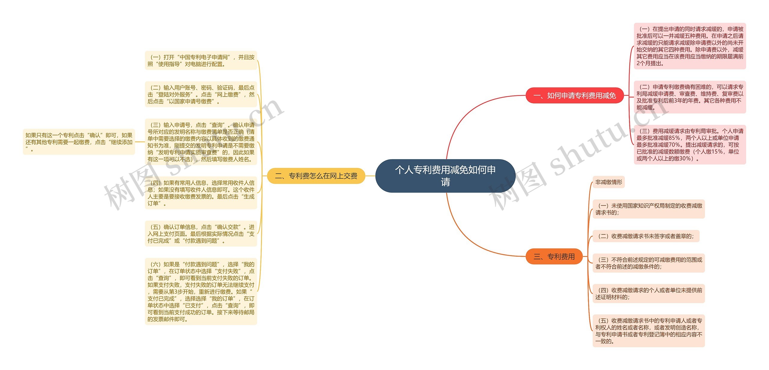 个人专利费用减免如何申请