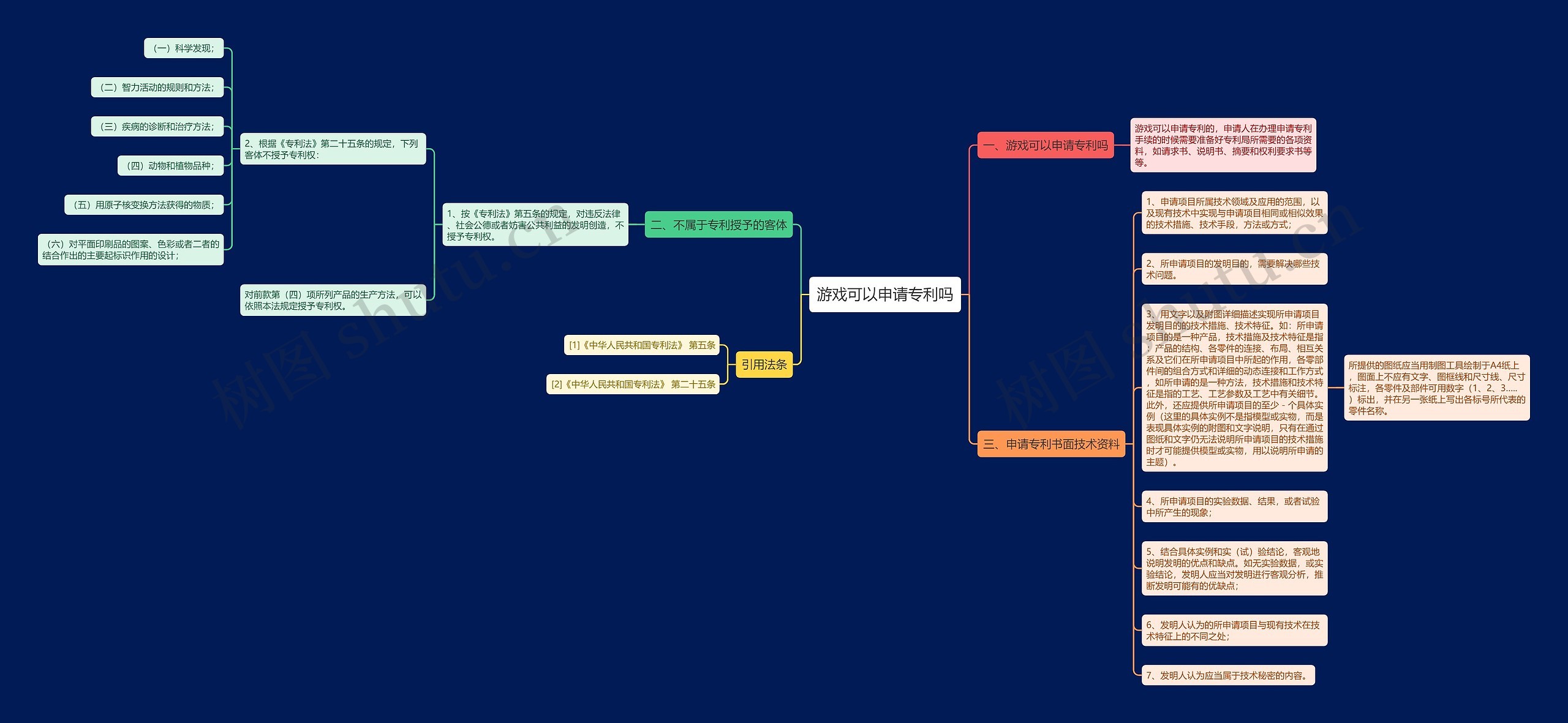 游戏可以申请专利吗思维导图
