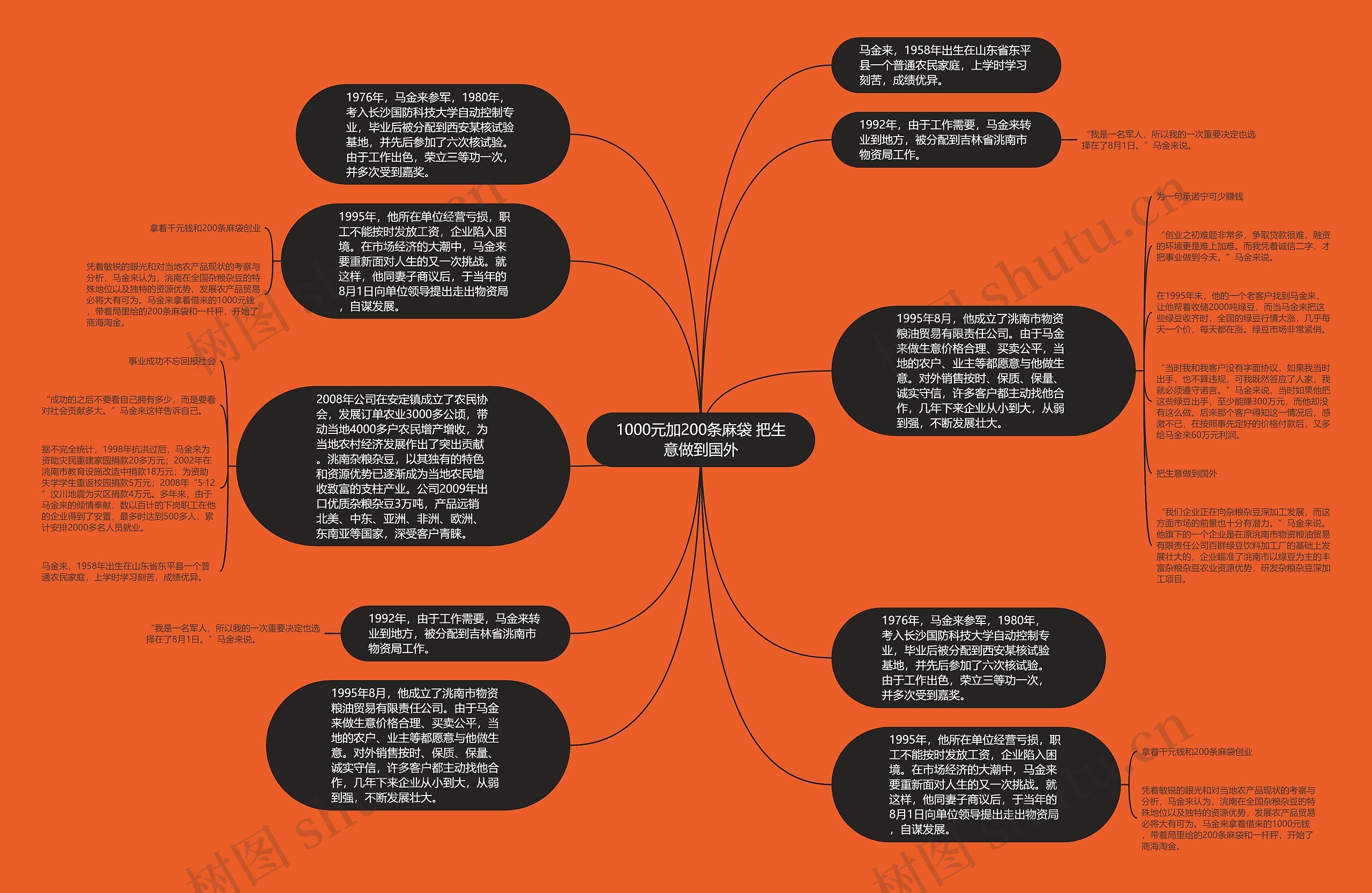 1000元加200条麻袋 把生意做到国外思维导图