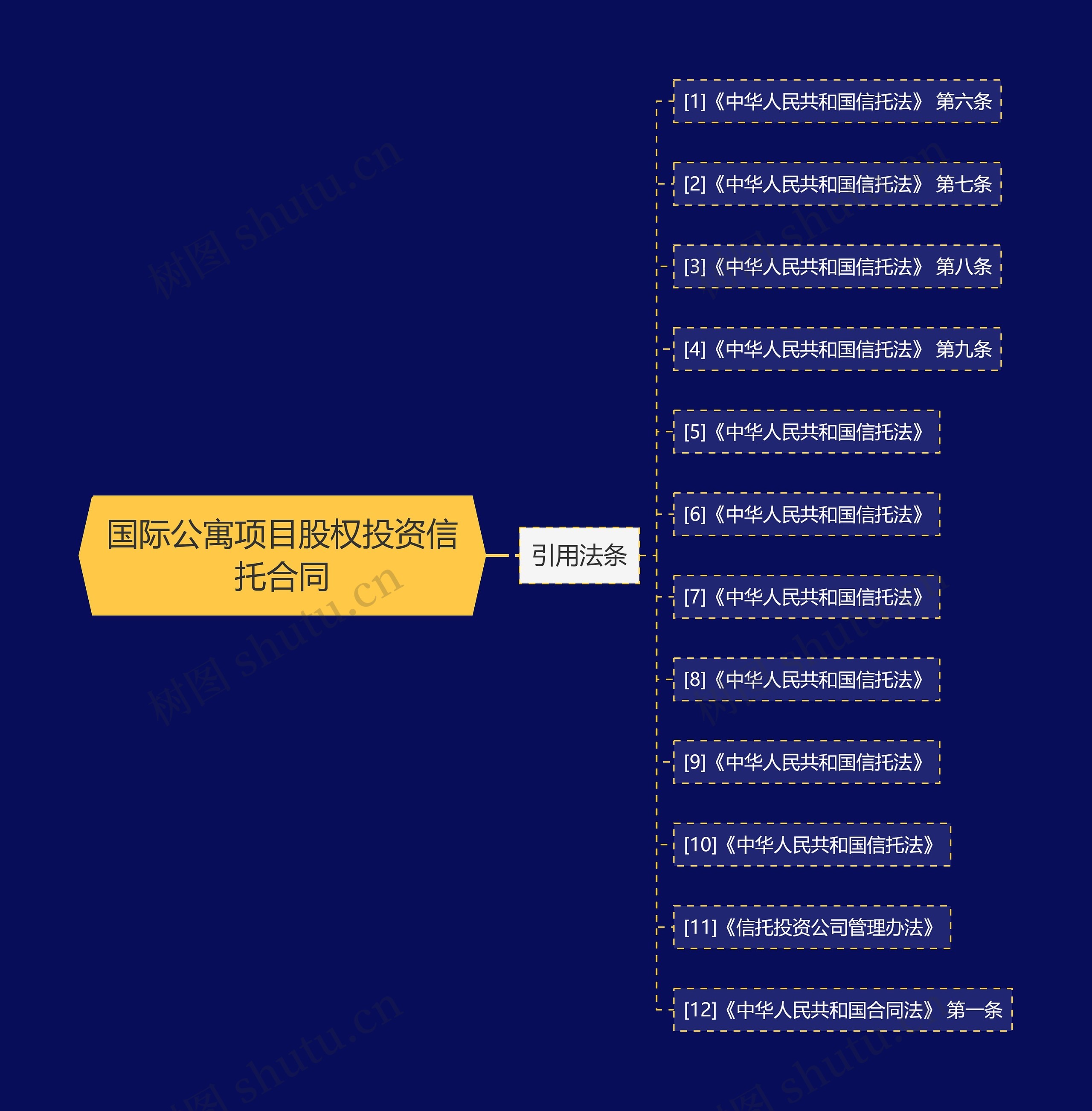 国际公寓项目股权投资信托合同思维导图