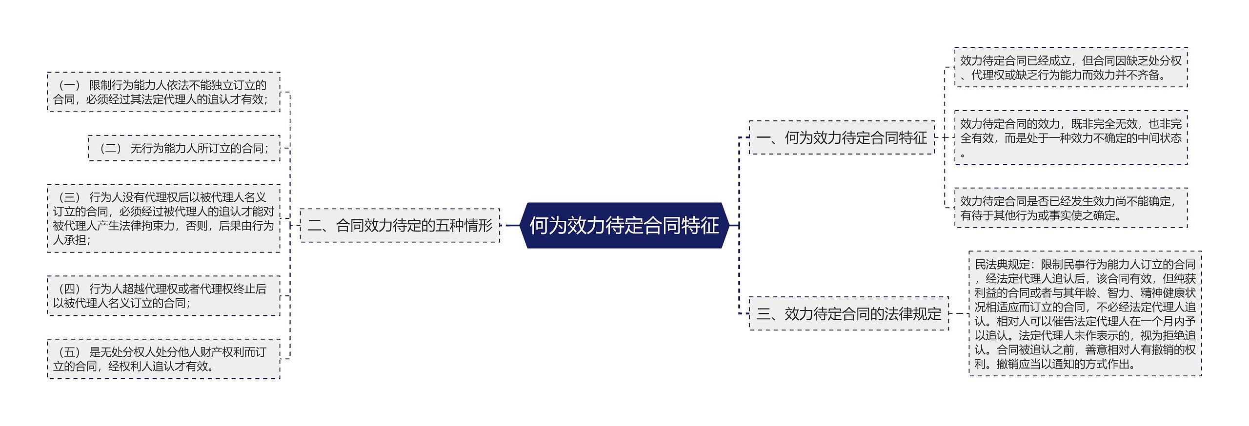 何为效力待定合同特征思维导图