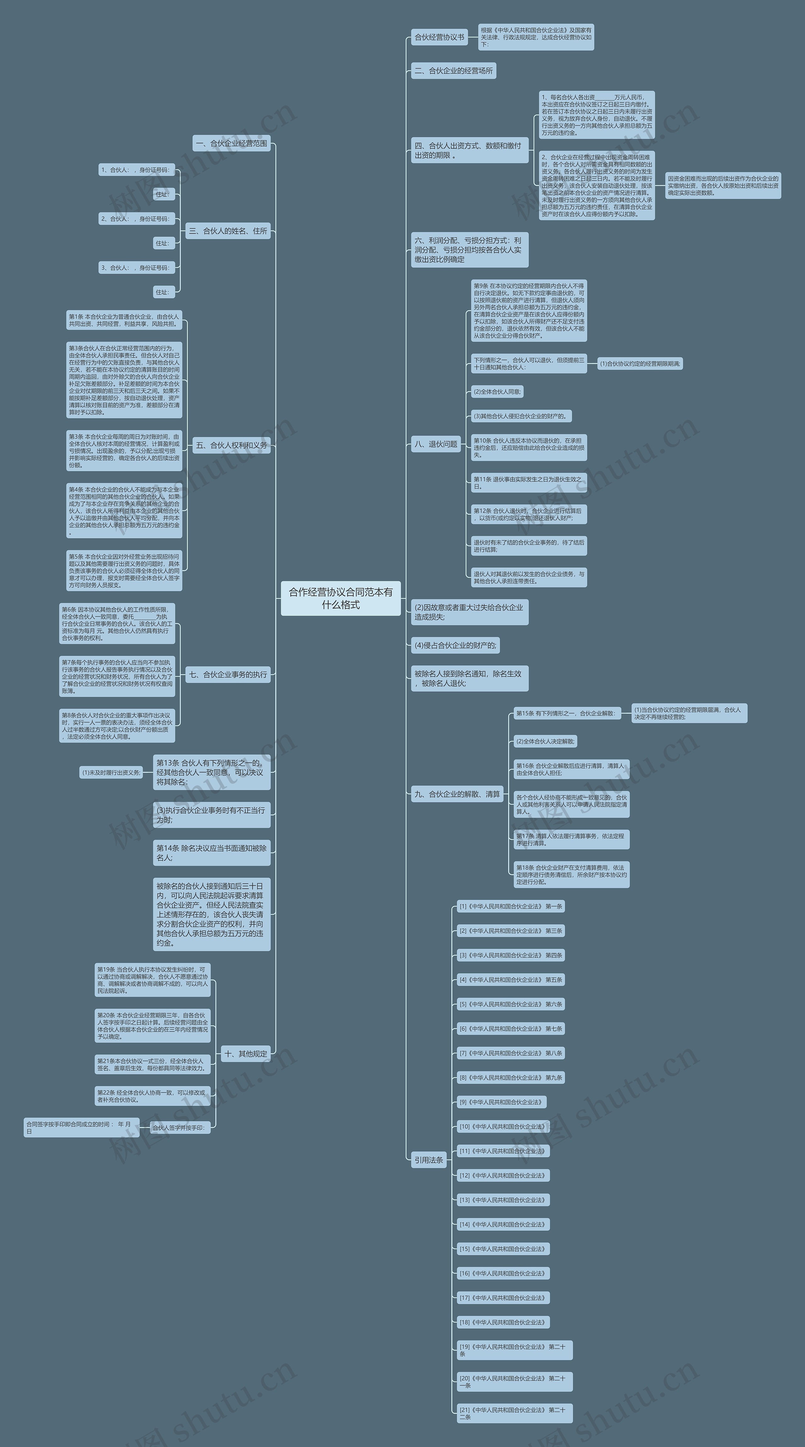 合作经营协议合同范本有什么格式思维导图
