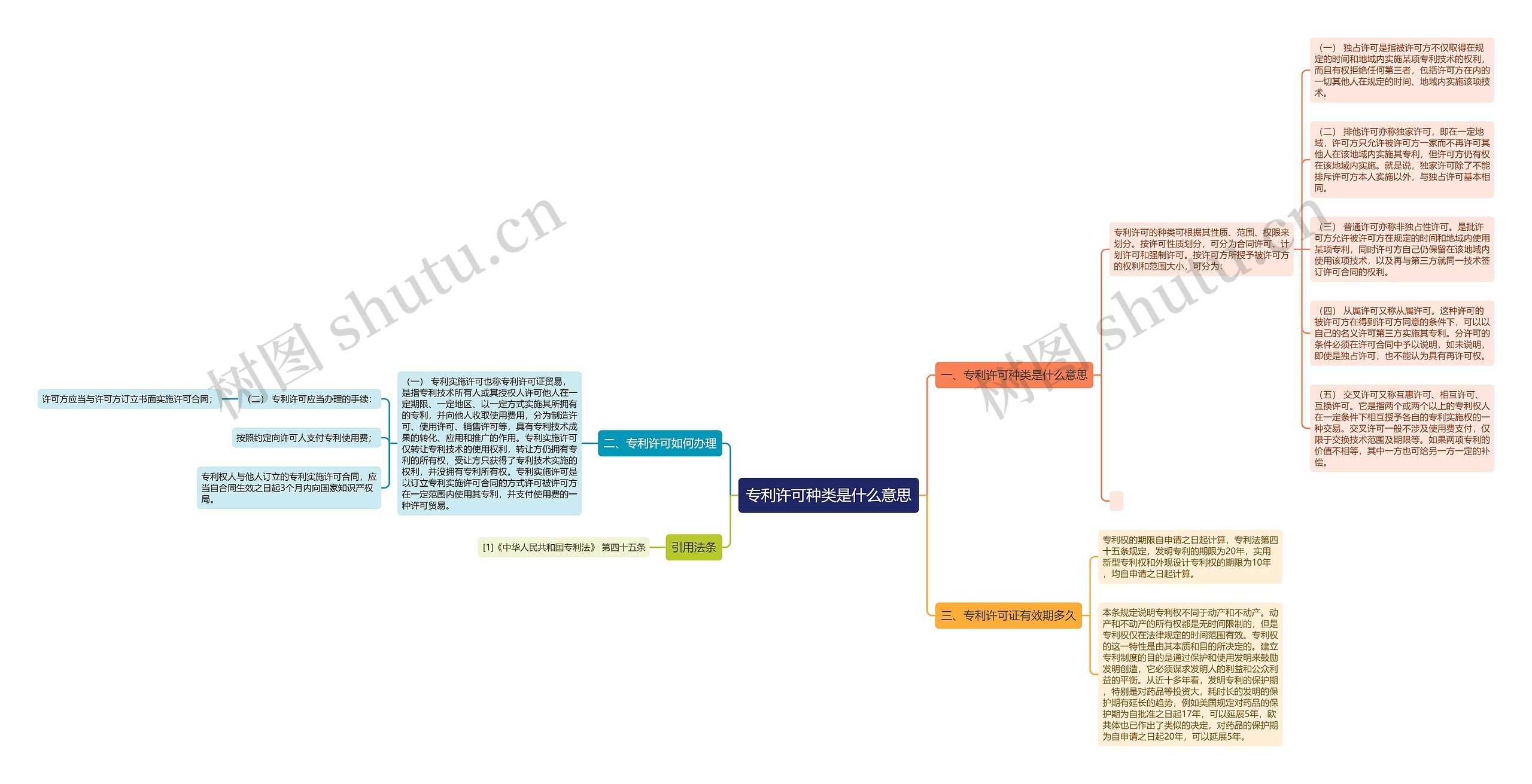 专利许可种类是什么意思思维导图