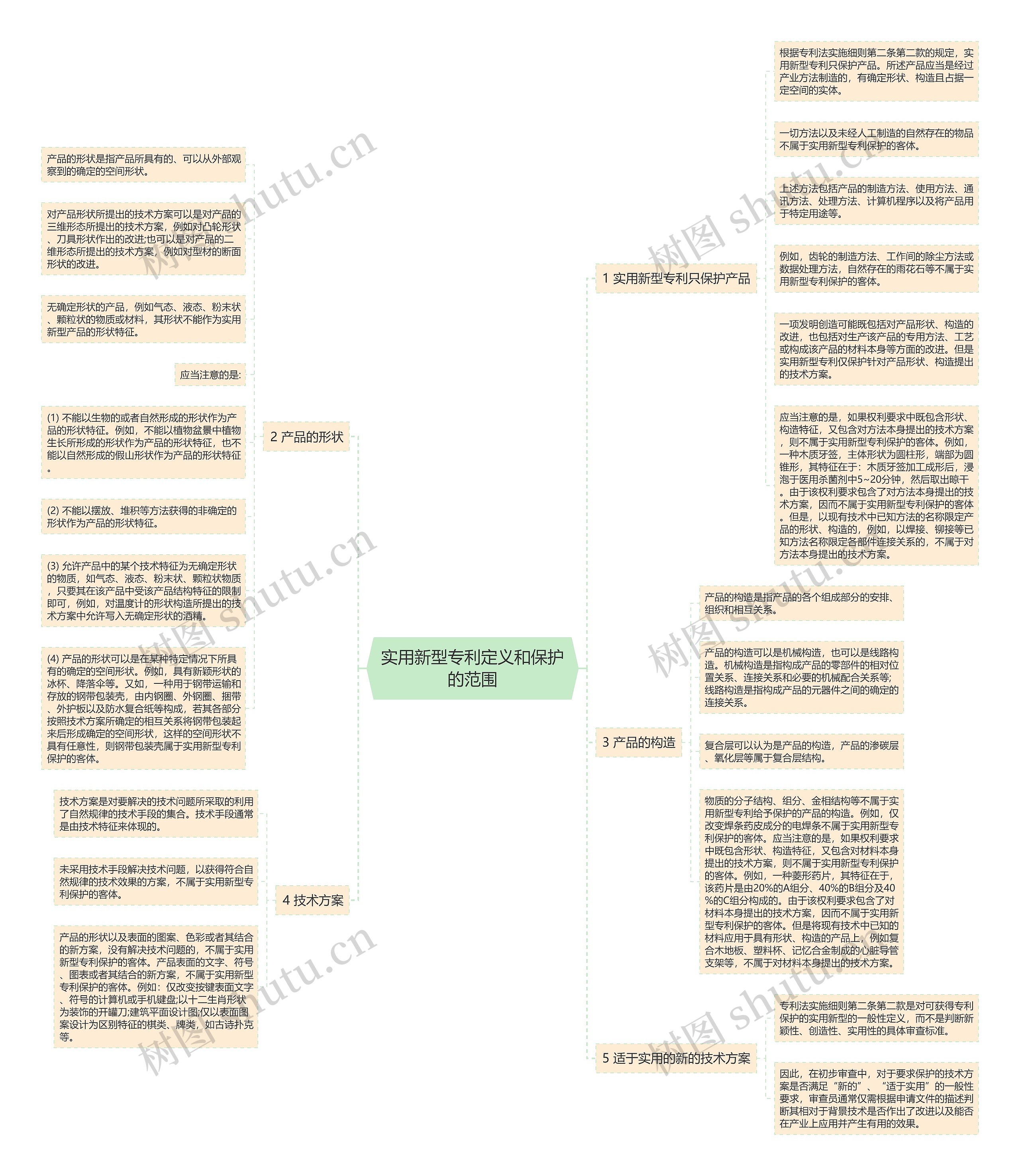 实用新型专利定义和保护的范围思维导图