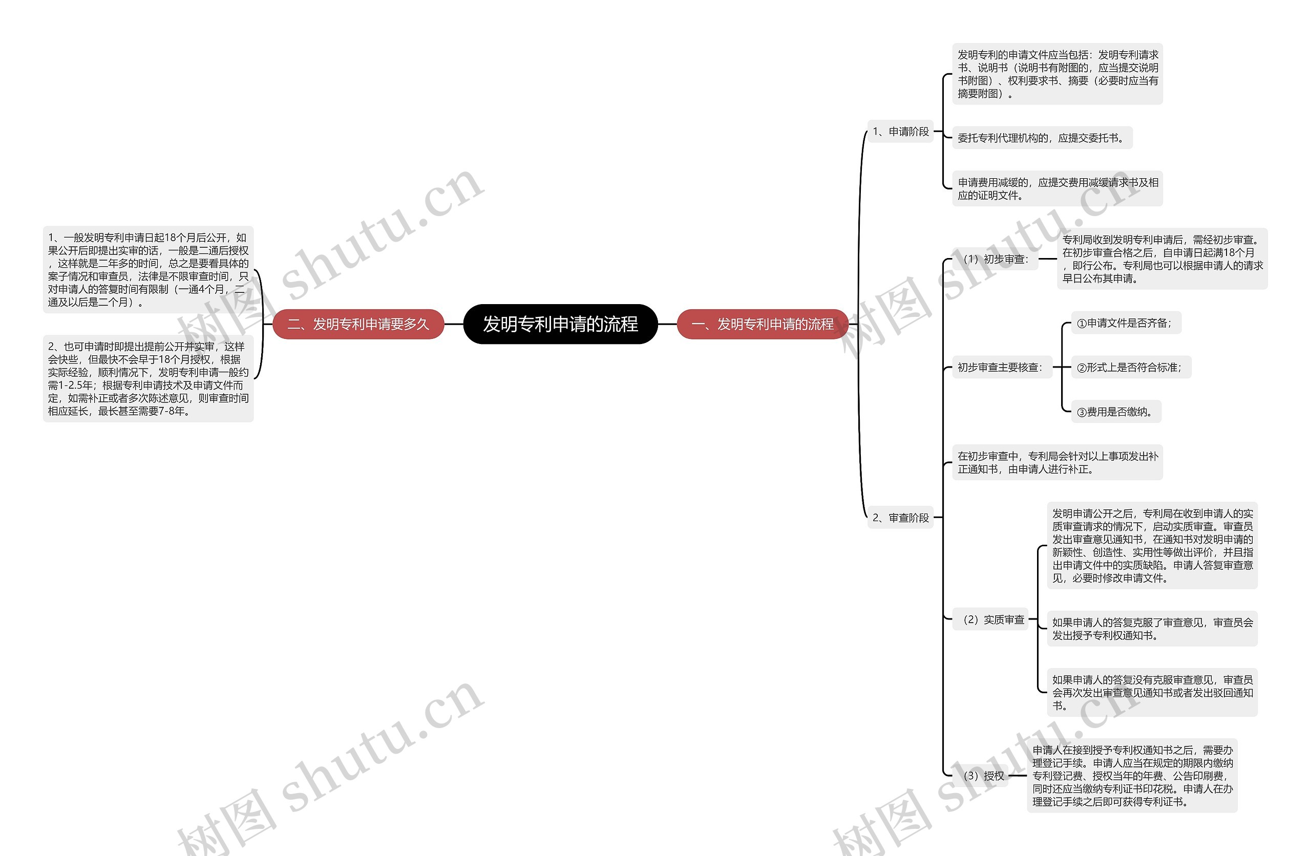 发明专利申请的流程思维导图