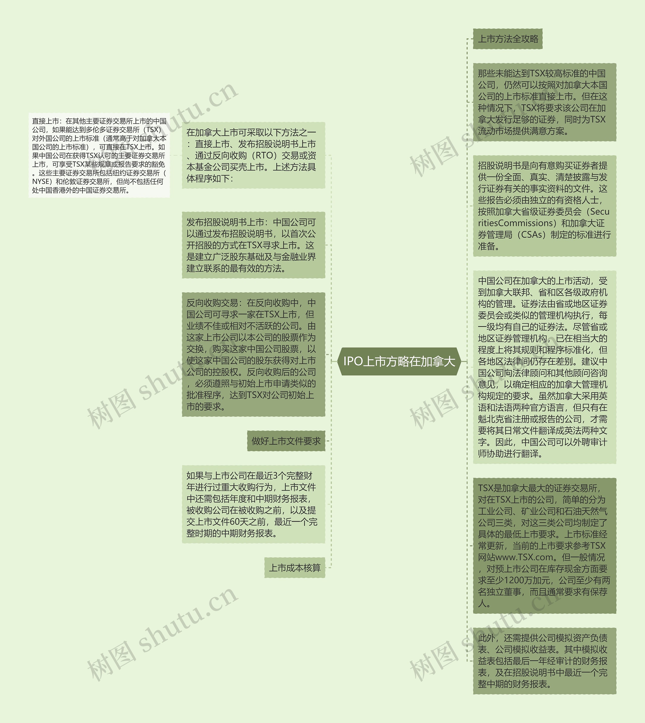 IPO上市方略在加拿大思维导图