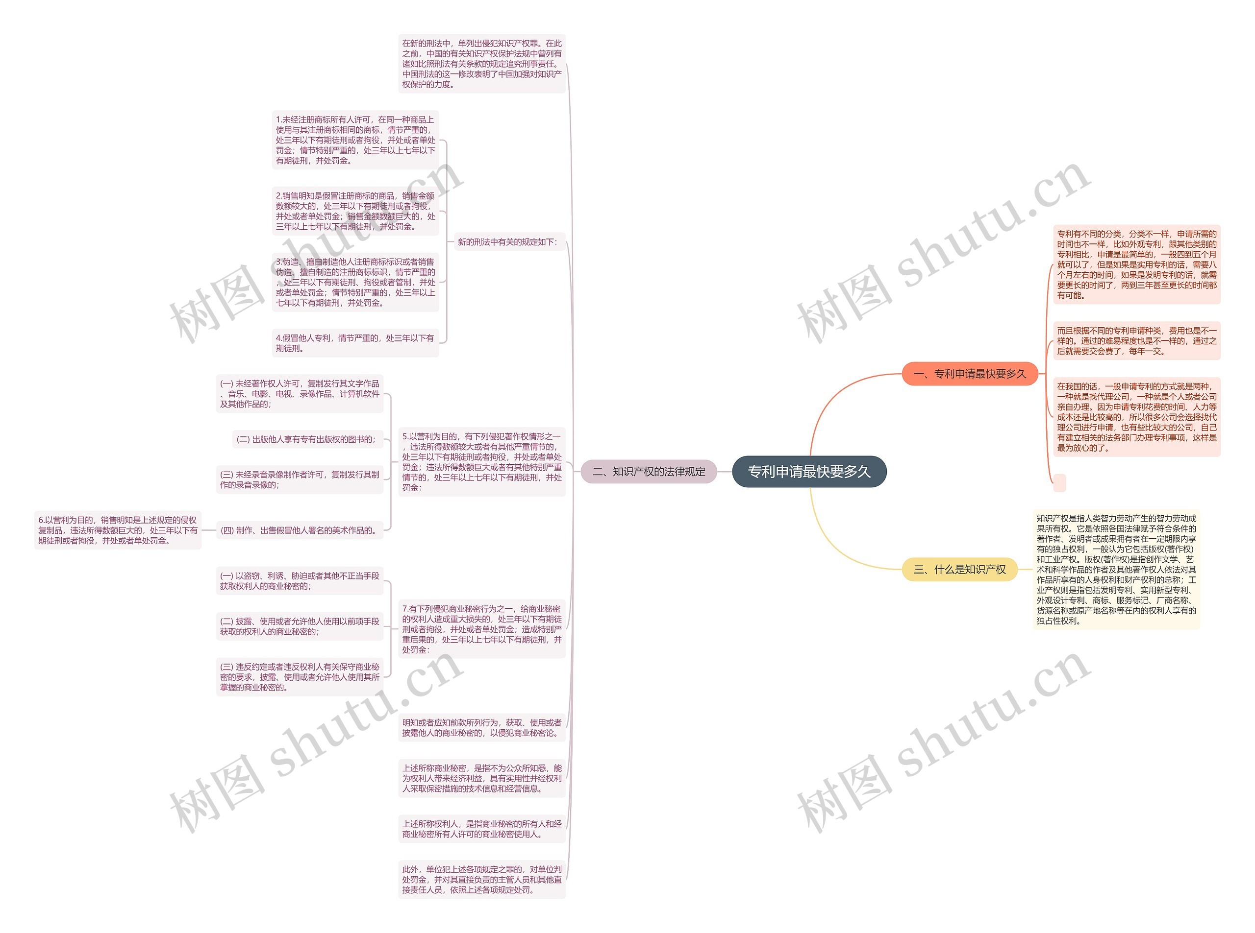 专利申请最快要多久思维导图