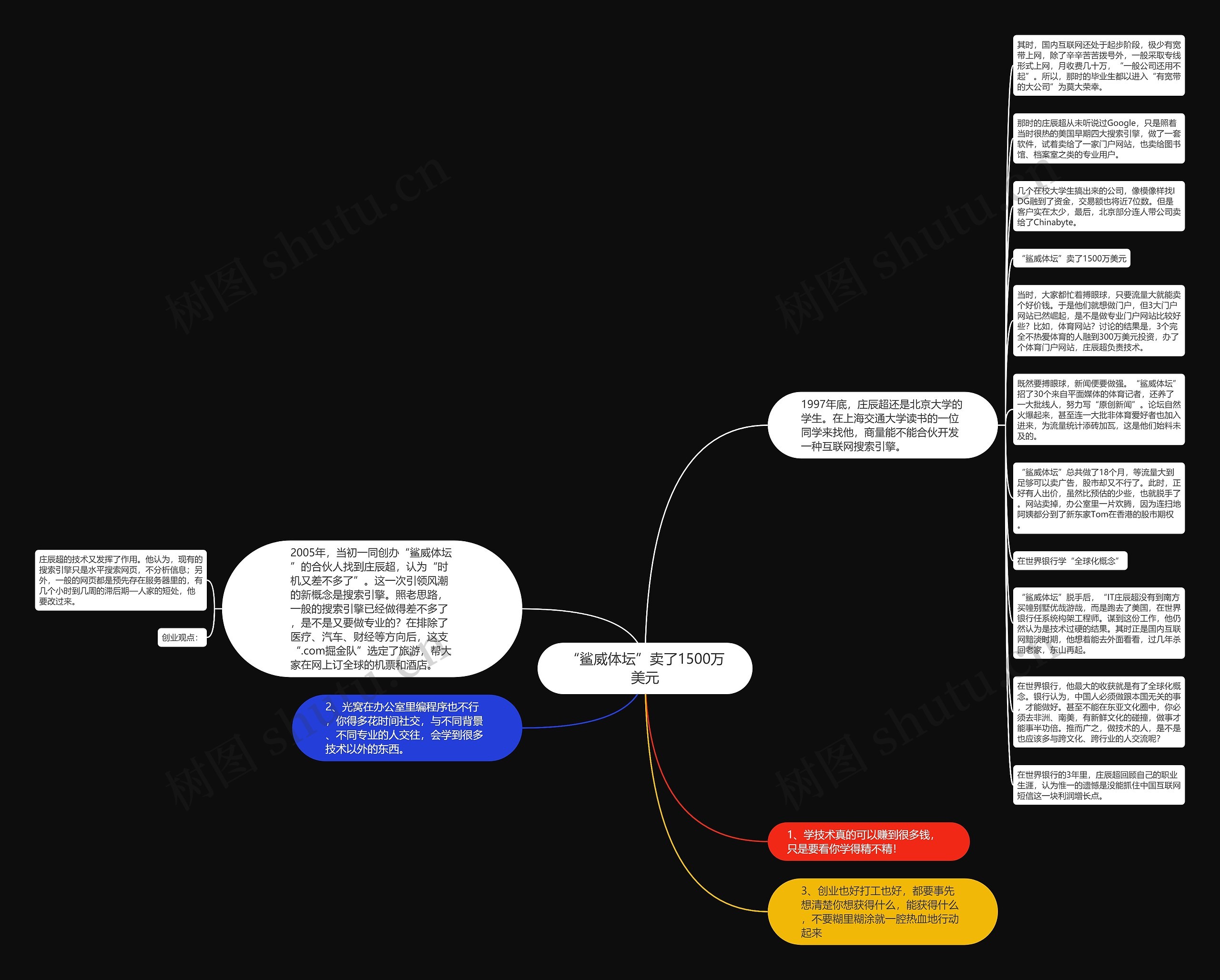 “鲨威体坛”卖了1500万美元思维导图