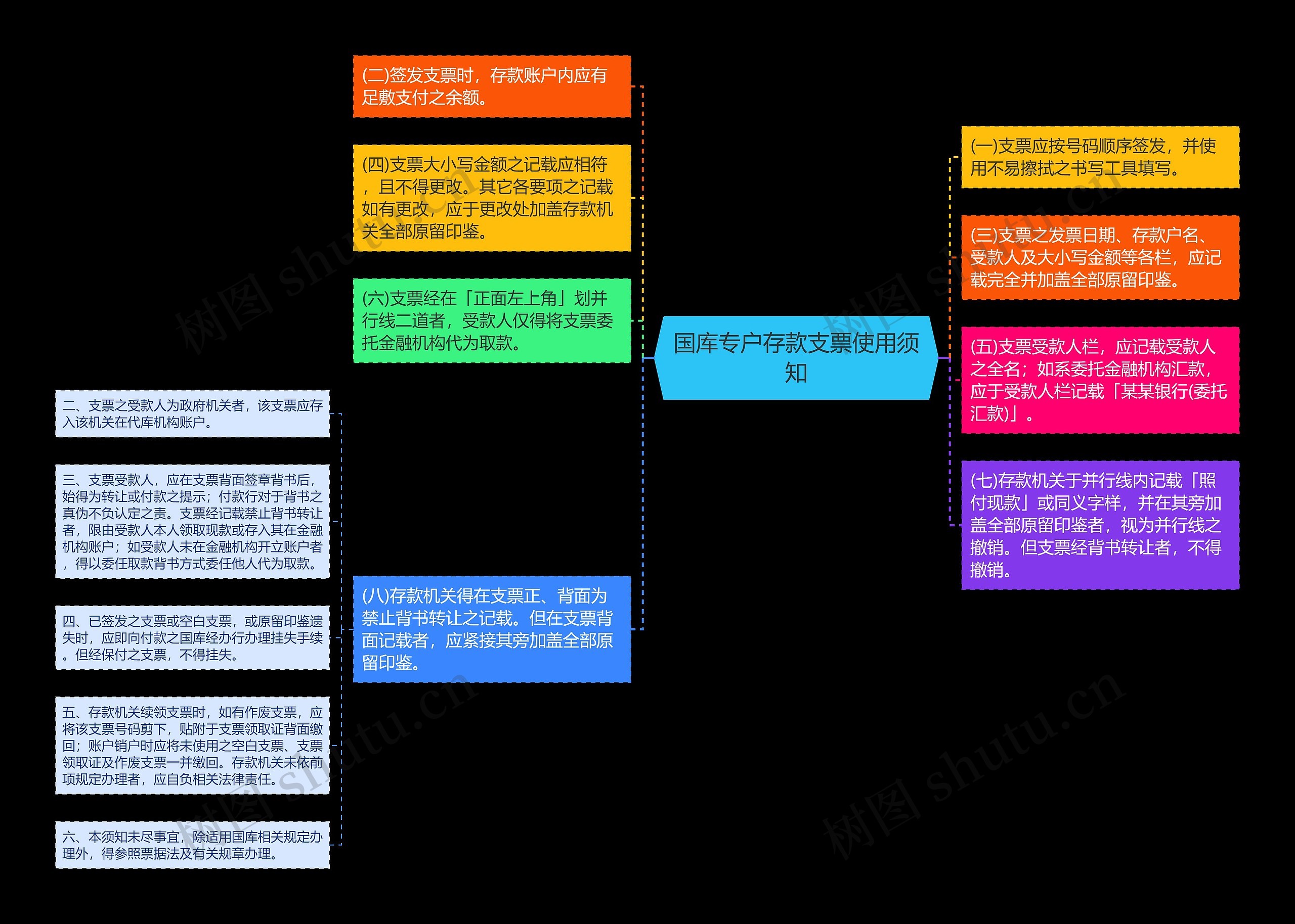 国库专户存款支票使用须知思维导图