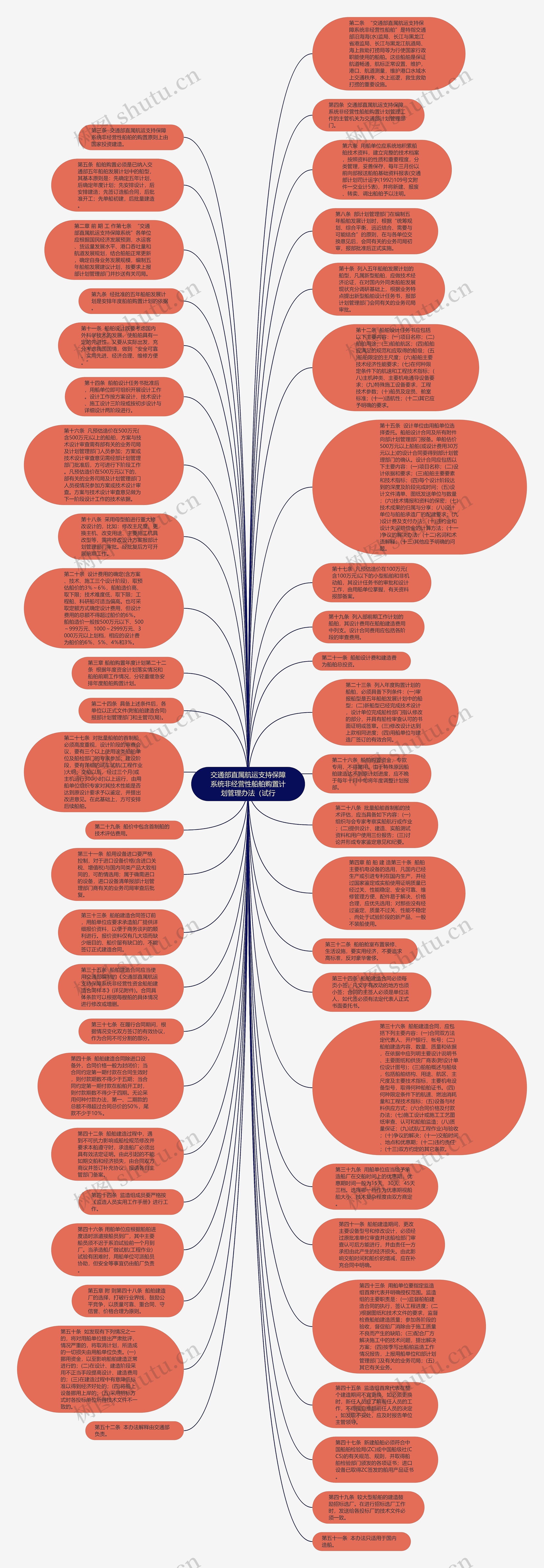 交通部直属航运支持保障系统非经营性船舶购置计划管理办法（试行思维导图